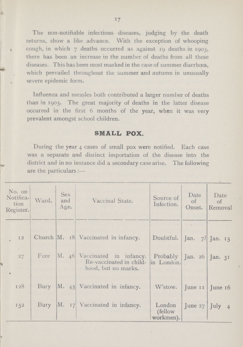 17 The non-notifiable infectious diseases, judging by the death returns, show a like advance. With the exception of whooping cough, in which 7 deaths occurred as against 19 deaths in 1903, there has been an increase in the number of deaths from all these diseases. This has been most marked in the case of summer diarrhoea, which prevailed throughout the summer and autumn in unusually severe epidemic form. Influenza and measles both contributed a larger number of deaths than in 1903. The great majority of deaths in the latter disease occurred in the first 6 months of the year, when it was very prevalent amongst school children. SMALL POX. During the year 4 cases of small pox were notified. Each case was a separate and distinct importation of the disease into the district and in no instance did a secondary case arise. The following are the particulars:- No. on Notifica tion Register. Ward. Sex and Age. Vaccinal State. Source of Infection. Date of Onset. Date of Removal 12 Church M. 18 Vaccinated in infancy. Doubtful. Jan. 7? Jan. 15 27 Fore M. 46 Vaccinated in infancy. Re-vaccinated in child hood, but no marks. Probably in London. Jan. 26 Jan. 31 128 Bury M. 45 Vaccinated in infancy. W'stow. June 11 June 16 152 Bury M. 17 Vaccinated in infancy. London (fellow workmen). June 27 July 4