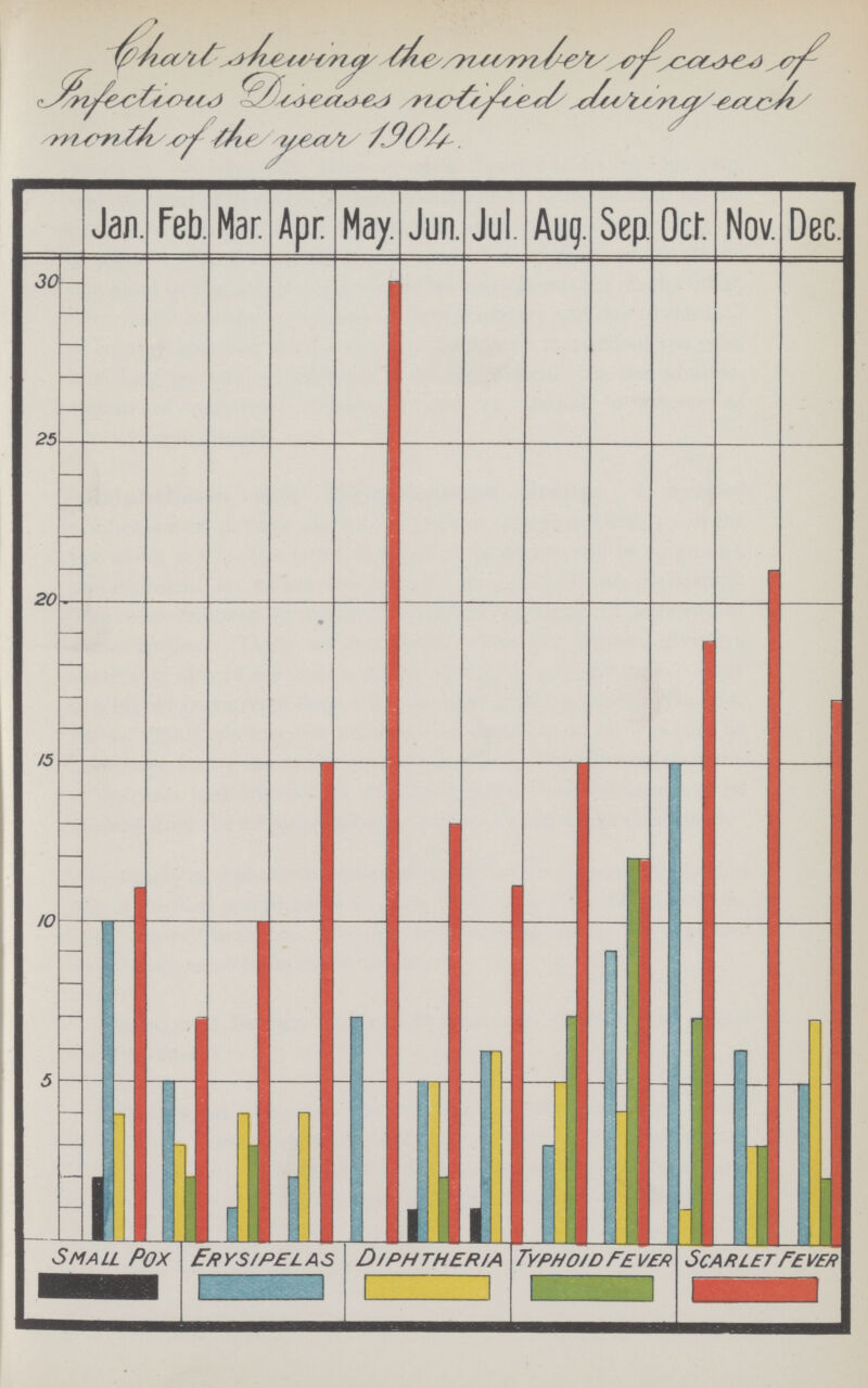 Chart shewing the number of cases of Infectious Diseases notified during each month of the year 1904.