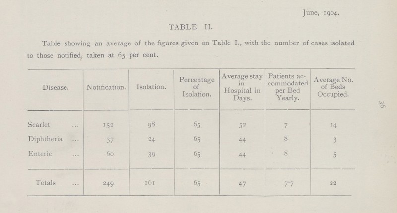 June, 1904. TABLE II. Table showing an average of the figures given on Table I., with the number of cases isolated to those notified, taken at 65 per cent. Disease. Notification. Isolation. Percentage of Isolation. Average stay in Hospital in Days. Patients ac commodated per Bed Y early. Average No. of Beds Occupied. Scarlet 152 98 65 52 7 14 Diphtheria 37 24 65 44 8 3 Enteric 60 39 65 44 8 5 Totals 249 161 65 47 7.7 22 36