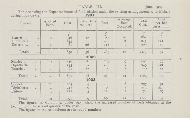 TABLE III. June, 1904. Table showing the Expenses incurred for Isolation under the existing arrangements with Enfield during 1901-02-03. 1901. Disease. Allotted Beds. Cost. Extra Beds required. Cost. Average Beds Occupied. Total Cost. Cost per bed per Annum. £ £ £ £ Scarlet 9 546 30 315 10 861 86 Diphtheria 4 243 2 243 121 Enteric 1 61 26 148 5 209 42 Totals 14 850 56 463 17 1313 77 1902 Scarlet 9 546 16 144 9 691 77 Diphtheria 4 243 ... 2 243 121 Enteric 1 6l 22 109 3 170 5i Totals 14 850 38 253 14 1104 79 1903. Scarlet 12 683 4 44 8 727 9i Diphtheria 4 243 0 0 1 243 243 Enteric 3 152 5 22 2 174 87 Totals 19 1078 9 66 11 1144 104 The figures in Column 2, under 1903, show the increased number of beds obtained at the beginning of the second quarter of the year. The figures in the cost column are in round numbers. 37