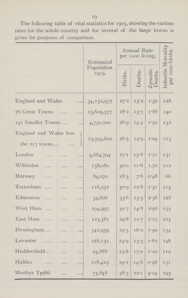 19 The following table of vital statistics for 1905, showing the various rates for the whole country and for several of the large towns is given for purposes of comparison. Estimated Population 1905. Annual Rate per 1000 living. Infantile Mortality per 1000 births. Births. Deaths. Zymotic Deaths. England and Wales 34.152.977 27.2 15.2 1.52 128 76 Great Towns 15,609,377 28.2 15.7 1.88 140 141 Smaller Towns 4,750,000 26.9 14.4 1.50 132 England and Wales less the 217 towns 13.793.600 26.3 14.9 1.09 113 London 4,684,794 27.1 15.6 1.71 131 Willesden 138,080 30.0 11.6 1.72 112 Hornsey 84,070 18.5 7.6 0.46 66 Tottenham 116,232 30.9 12.8 1.31 115 Edmonton 54,606 35.6 13.3 2.36 128 West Ham 294,997 30.7 14.8 2.98 153 East Ham 123,381 29.8 11.7 2.27 125 Birmingham 542,959 29.3 16.2 1.90 154 Leicester 228,132 25.9 13.3 1.62 148 Huddersfield 94,888 23.8 17.0 1.10 119 Halifax 108,419 19.2 14.6 0.98 131 Merthyr Tydfil 73,848 38.3 22.1 4.04 193