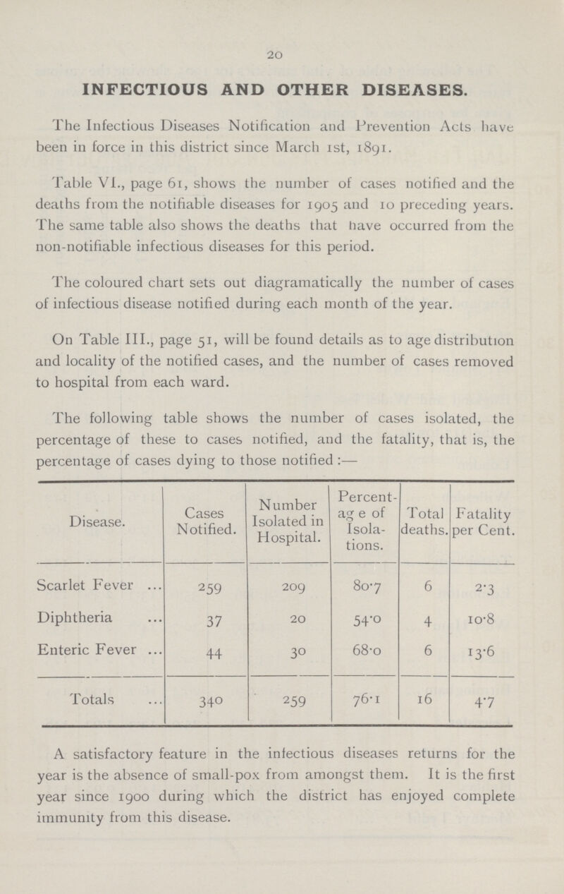 20 INFECTIOUS AND OTHER DISEASES. The Infectious Diseases Notification and Prevention Acts have been in force in this district since March ist, 1891. Table VI., page 61, shows the number of cases notified and the deaths from the notifiable diseases for 1905 and 10 preceding years. The same table also shows the deaths that have occurred from the non-notifiable infectious diseases for this period. The coloured chart sets out diagramatically the number of cases of infectious disease notified during each month of the year. On Table III., page 51, will be found details as to age distribution and locality of the notified cases, and the number of cases removed to hospital from each ward. The following table shows the number of cases isolated, the percentage of these to cases notified, and the fatality, that is, the percentage of cases dying to those notified:— Disease. Cases Notified. Number Isolated in Hospital. Percent ag e of Isola tions. Total deaths. Fatality per Cent. Scarlet Fever 259 209 80.7 6 2.3 Diphtheria 37 20 54.0 4 10.8 Enteric Fever 44 30 68.0 6 13.6 Totals 340 259 76.1 16 4.7 A satisfactory feature in the infectious diseases returns for the year is the absence of small-pox from amongst them. It is the first year since 1900 during which the district has enjoyed complete immunity from this disease.