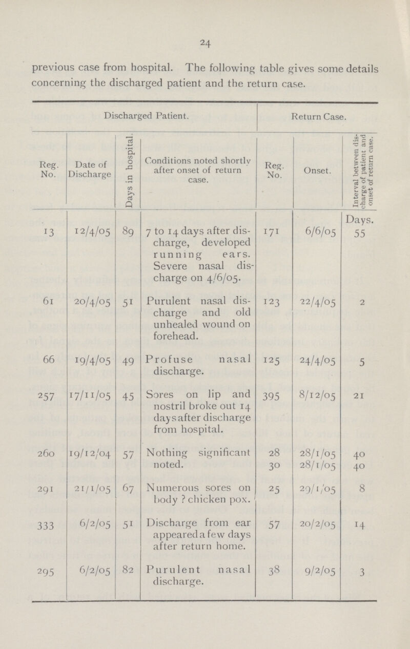 24 previous case from hospital. The following table gives some details concerning the discharged patient and the return case. Discharged Patient. Return Case. Reg. No. Date of Discharge Days in hospital. Conditions noted shortly after onset of return case. Reg. No. Onset. Interval between dis charge of patient and onset of return case. 13 12/4/05 89 7 to 14 days after dis charge, developed running ears. Severe nasal dis charge on 4/6/05. 171 6/6/05 Days. 55 61 20/4/05 51 Purulent nasal dis charge and old unhealed wound on forehead. 123 22/4/05 2 66 19/4/05 49 Profuse nasal discharge. 125 24/4/05 5 257 17/11/05 45 Sores on lip and nostril broke out 14 days after discharge from hospital. 395 8/12/05 21 260 19/12/04 57 Nothing significant noted. 28 30 28/1/05 28/1/05 40 40 291 21/1/05 67 Numerous sores on body ? chicken pox. 25 29/1/05 8 333 6/2/05 51 Discharge from ear appeared a few days after return home. 57 20/2/05 14 295 6/2/05 82 Purulent nasal discharge. 38 9/2/05 3