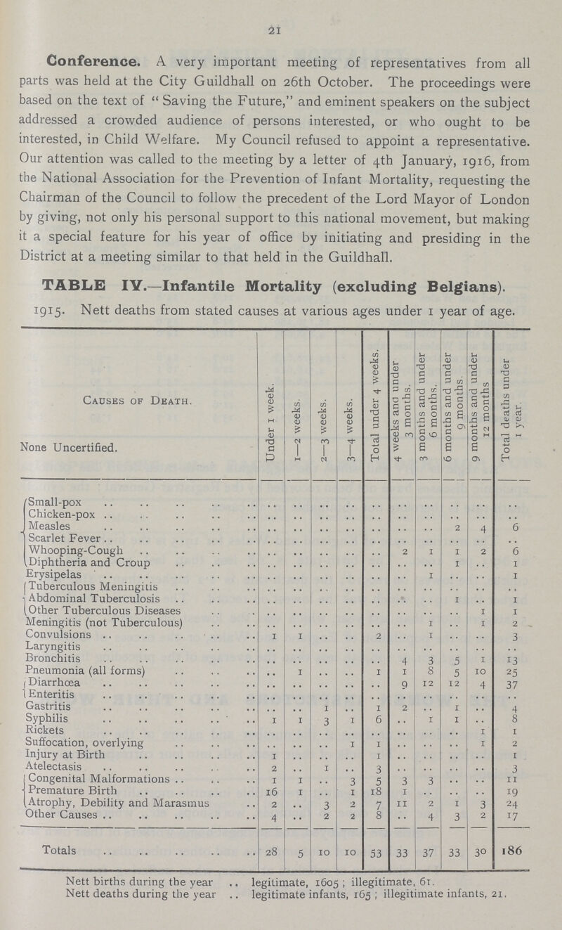 21 Conference. A very important meeting of representatives from all parts was held at the City Guildhall on 26th October. The proceedings were based on the text of Saving the Future, and eminent speakers on the subject addressed a crowded audience of persons interested, or who ought to be interested, in Child Welfare. My Council refused to appoint a representative. Our attention was called to the meeting by a letter of 4th January, 1916, from the National Association for the Prevention of Infant Mortality, requesting the Chairman of the Council to follow the precedent of the Lord Mayor of London by giving, not only his personal support to this national movement, but making it a special feature for his year of office by initiating and presiding in the District at a meeting similar to that held in the Guildhall. Nett births during the year legitimate, 1605; illegitimate, 61. Nett deaths during the year legitimate infants, 165 ; illegitimate infants, 21. TABLE lV.—Infantile Mortality (excluding Belgians). 1915. Nett deaths from stated causes at various ages under 1 year of age. Causes of Death. None Uncertified. Under 1 week. 1—2 weeks. 2—3 weeks. 3—4 weeks. Total under 4 weeks. 4 weeks and under 3 months. 3 months and under 6 months. 6 months and under 9 months. 9 months and under 12 months Total deaths under 1 year. Small-pox .. .. .. .. .. .. .. .. .. .. Chicken-pox .. .. .. .. .. .. .. .. .. .. Measles .. .. .. .. .. .. .. 2 4 6 Scarlet Fever .. .. .. .. .. .. .. .. .. Whooping-Cough .. .. .. .. .. 2 1 1 2 6 Diphtheria and Croup .. .. .. .. .. .. .. 1 .. 1 Erysipelas .. .. .. .. .. .. 1 .. .. 1 Tuberculous Meningitis .. .. .. .. .. .. .. .. .. .. Abdominal Tuberculosis .. .. .. .. .. .. .. 1 .. 1 Other Tuberculous Diseases .. .. .. .. .. .. .. .. 1 1 Meningitis (not Tuberculous) .. .. .. .. .. .. 1 .. 1 2 Convulsions 1 1 .. .. 2 .. 1 .. .. 3 Laryngitis .. .. .. .. .. .. .. .. .. .. Bronchitis .. .. .. .. .. 4 3 5 1 13 Pneumonia (all forms) .. 1 .. .. 1 1 8 5 10 25 Diarrhœa .. .. .. .. .. q 12 12 .. 37 Enteritis .. .. .. .. .. .. .. .. .. .. Gastritis .. .. .. .. 1 2 .. 1 .. 4 Syphilis 1 1 3 1 6 .. 1 1 .. 8 Rickets .. .. .. .. .. .. .. .. 1 1 Suffocation, overlying .. .. .. 1 1 .. .. .. 1 2 Injury at Birth 1 .. .. .. 1 .. .. .. .. 1 Atelectasis 2 .. 1 .. 3 .. .. .. .. 3 j Congenital Malformations 1 1 .. 3 5 3 s .. .. 11 Premature Birth 16 1 .. 1 18 1 .. .. .. 19 Atrophy, Debility and Marasmus 2 .. 3 .. 7 11 2 1 3 24 Other Causes 4 .. 2 2 8 .. 4 3 2 17 Totals 28 5 10 10 53 33 37 33 30 186