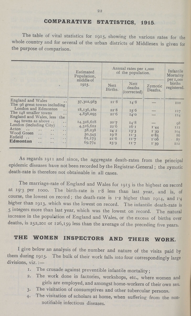 22 COMPARATIVE STATISTICS, 1915. The table of vital statistics for 1915, showing the various rates for the whole country and for several of the urban districts of Middlesex is given for the purpose of comparison. Estimated Population, middle of 1915. Annual rates per 1,000 of the population. Infantile Mortality per 1,000 births registered. Nett Births. Nett deaths (corrected) Zymotic Deaths. England and Wales 37,302,983 21.8 14.8 - 110 The 96 great towns including London and Edmonton 18,136,180 22.8 15.6 - 117 The 148 smaller towns 4,838,095 21.6 14.0 - 114 England and Wales, less the 244 towns as above 14,328,618 20.7 14.8 - 98 London (including City) 4,516,612 226 16.1 1.44 112 Acton 58,238 24.2 13.3 1 39 104 Wood Green 50.545 19.8 11.3 0.85 86 Enfield 61,173 21.6 11.7 1.06 87 Edmonton 69.774 23.9 11 .7 1.39 112 As regards 1911 and since, the aggregate death-rates from the principal epidemic diseases have not been recorded by the Registrar-General; the zymotic death-rate is therefore not obtainable in all cases. The marriage-rate of England and Wales for 1915 is the highest on record at 19.3 per 1000. The birth-rate is 1.8 less than last year, and is, of course, the lowest on record ; the death-rate is 1.2 higher than 1914, and 1.4 higher than 1913, which was the lowest on record. The infantile death-rate is 5 integers more than last year, which was the lowest on record. The natural increase in the population of England and Wales, or the excess of births over deaths, is 252,201 or 126,159 less than the average of the preceding five years. THE WOMEN INSPECTORS AND THEIR WORK. I give below an analysis of the number and nature of the visits paid by them during 1915. The bulk of their work falls into four correspondingly large divisions, viz.:— 1. The crusade against preventible infantile mortality; 2. The work done in factories, workshops, etc., where women and girls are employed, and amongst home-workers of their own sex. 3. The visitation of consumptives and other tubercular persons. 4. The visitation of scholars at home, when suffering from the non- notifiable infectious diseases.
