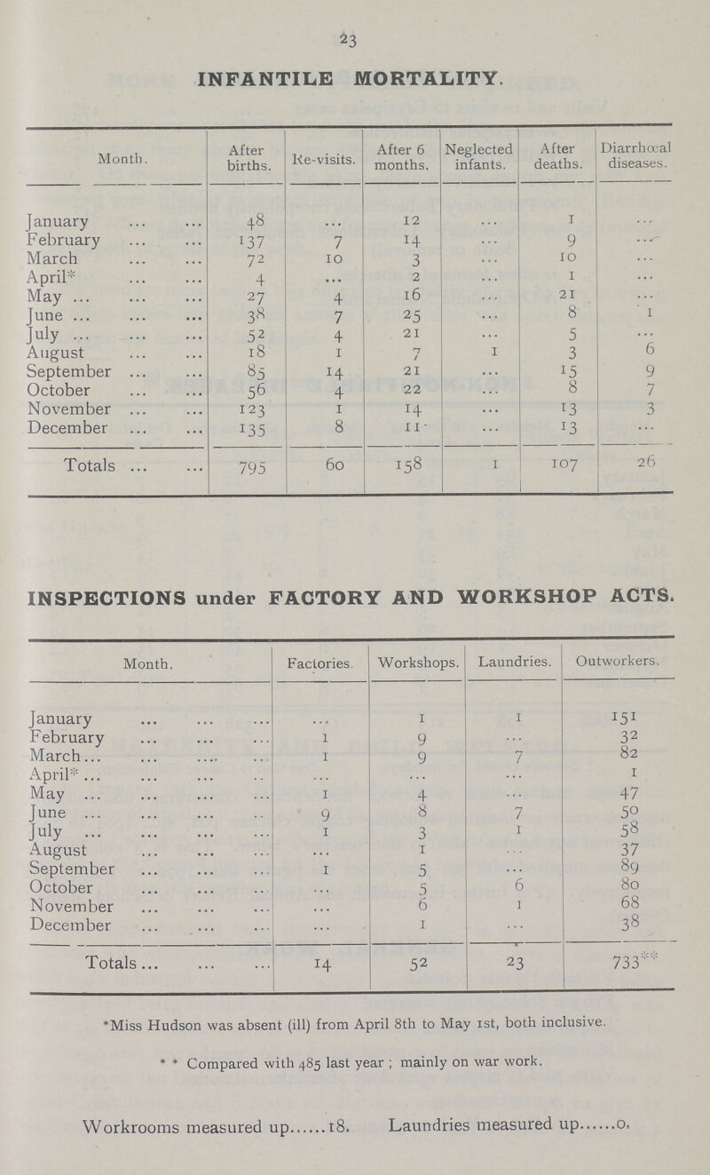 23 INFANTILE MORTALITY. Month. After births. Re-visits. After 6 months. Neglected infants. After deaths. Diarrhœa diseases. January 48 ... 12 ... 1 ... February 137 7 14 ... 9 ... March 72 10 3 ... 10 ... April* 4 ... 2 ... 1 ... May 27 4 16 ... 21 ... June 38 7 25 ... 8 1 July 52 4 21 ... 5 ... August 18 1 7 ... 3 6 September 85 14 21 ... 15 9 October 56 4 22 ... 8 7 November 123 1 14 ... 13 3 December 135 8 11 ... 13 ... Totals 795 60 158 1 107 26 INSPECTIONS under FACTORY AND WORKSHOP ACTS. Month. Factories. Workshops. Laundries. Outworkers. January ... 1 ... 151 February 1 9 ... 32 March 1 9 7 82 April* ... ... ... 1 May 1 4 ... 47 June 9 8 7 50 July 1 3 1 58 August ... 1 ... 37 September 1 5 ... 89 October ... 5 ... 80 November ... 6 1 68 December ... 1 ... 38 Totals 14 52 23 733** *Miss Hudson was absent (ill) from April 8th to May ist, both inclusive. * * Compared with 485 last year ; mainly on war work. Workrooms measured up 18. Laundries measured up o.