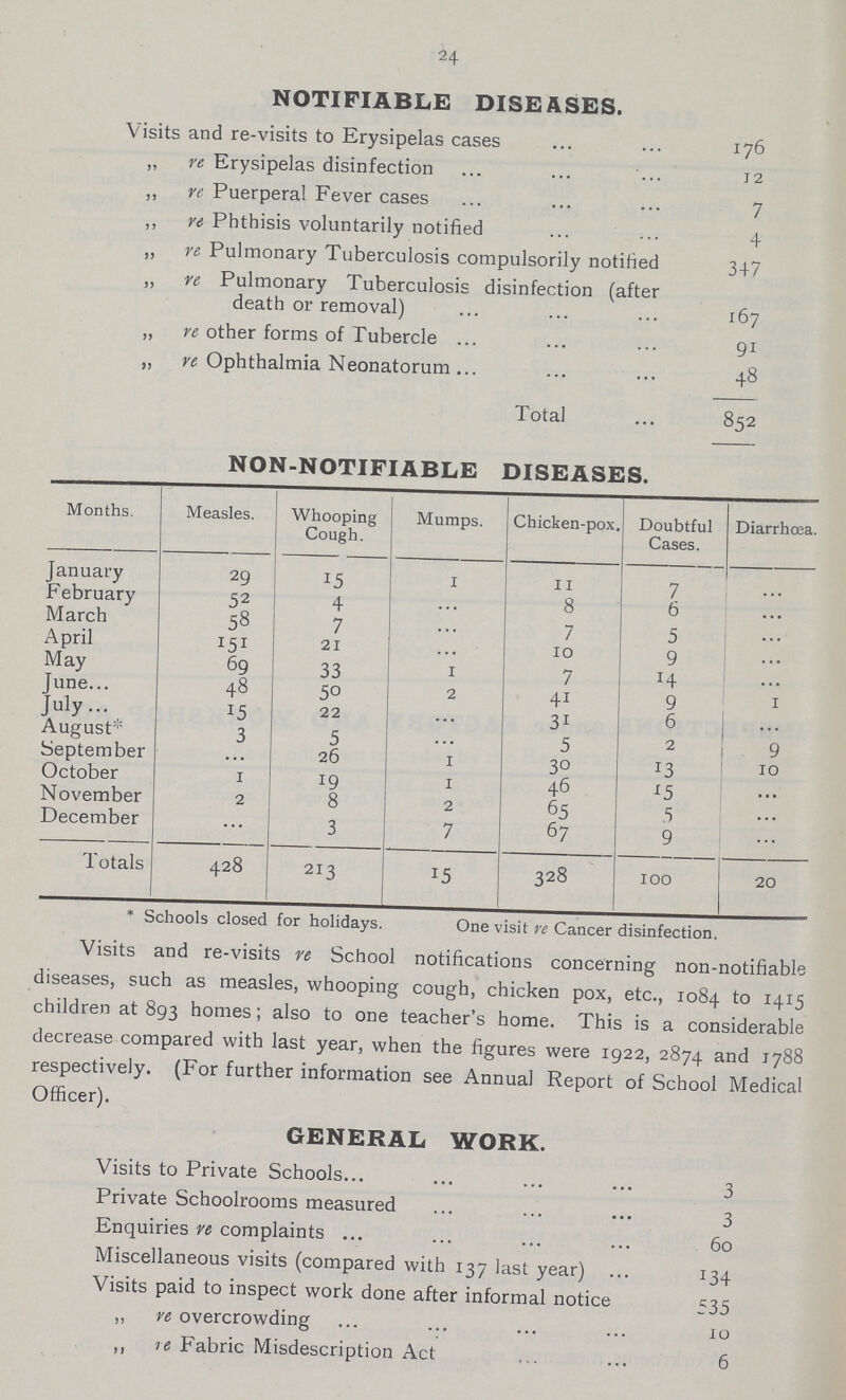 24 NOTIFIABLE DISEASES. Visits and re-visits to Erysipelas cases 176 „ re Erysipelas disinfection 12 ,, re Puerperal Fever cases 7 „ ye Phthisis voluntarily notified 4 „ ye Pulmonary Tuberculosis compulsorily notified 347 ,, re Pulmonary Tuberculosis disinfection (after death or removal) 167 „ re other forms of Tubercle 91 „ ye Ophthalmia Neonatorum 48 Total 852 NON-NOTIFIABLE DISEASES. Months. Measles. Whooping Cough. Mumps. Chicken-pox. Doubtful Cases. Diarrhœa. January 29 15 1 11 7 ... February 52 4 ... 8 6 ... March 58 7 ... 7 5 ... April 151 21 ... 10 9 ... May 69 33 1 7 14 ... June 48 50 2 41 9 1 July 15 22 ... 31 6 ... August 3 5 ... 5 2 9 September ... 26 1 30 13 10 October 1 19 1 46 15 ... November 2 8 2 65 5 ... December ... 3 7 67 9 ... Totals 428 213 15 328 100 20 * Schools closed for holidays. One visit rc Cancer disinfection. Visits and re-visits re School notifications concerning non-notifiable diseases, such as measles, whooping cough, chicken pox, etc., 1084 to 1415 children at 893 homes; also to one teacher's home. This is a considerable decrease compared with last year, when the figures were 1922, 2874 and 1788 respectively. (For further information see Annual Report of School Medical Officer). GENERAL WORK. Visits to Private Schools 3 Private Schoolrooms measured 3 Enquiries re complaints 60 Miscellaneous visits (compared with 137 last year) 134 Visits paid to inspect work done after informal notice 535 „ re overcrowding 10 ,, re Fabric Misdescription Act 6