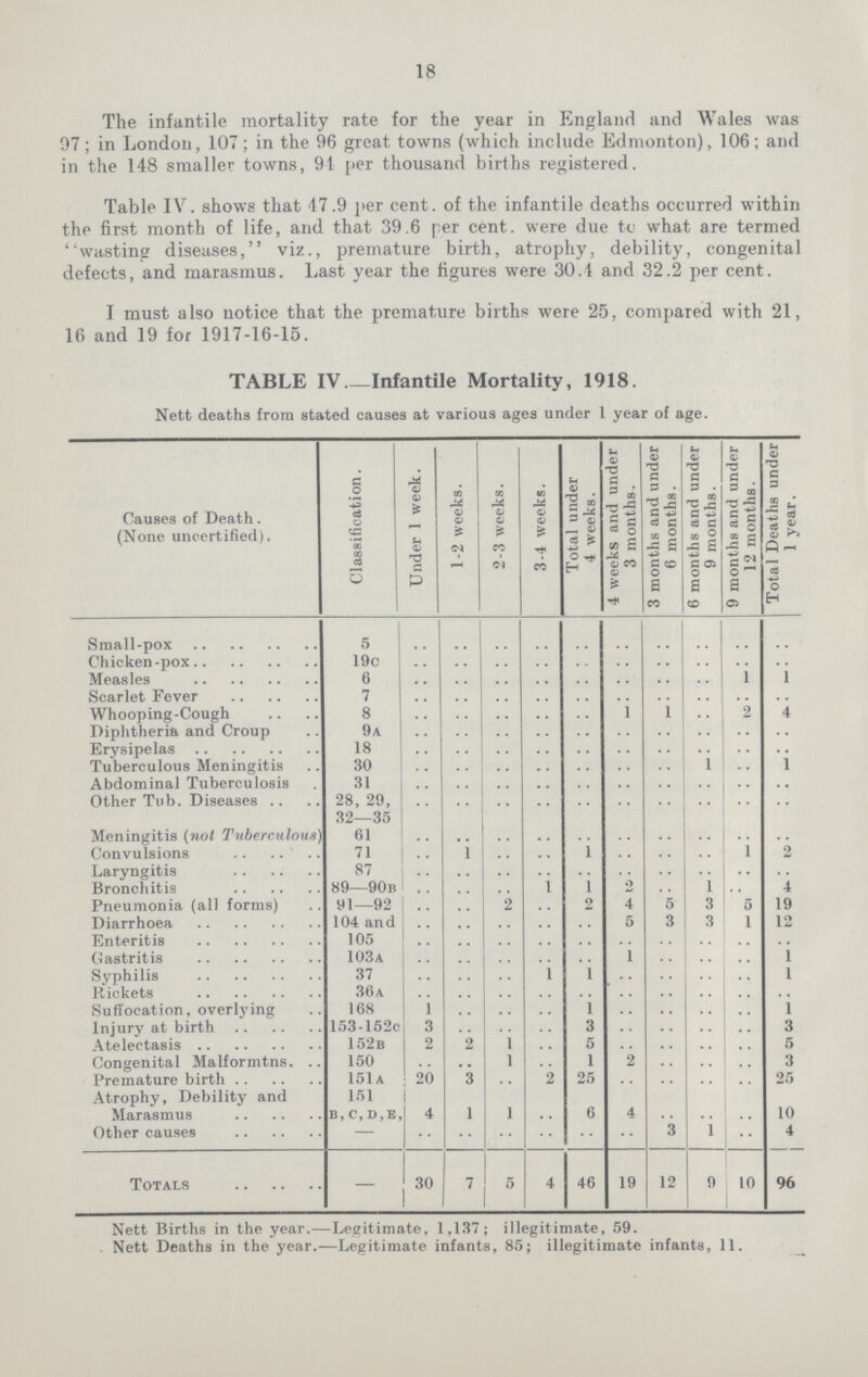 18 The infantile mortality rate for the year in England and Wales was 97; in London, 107; in the 96 great towns (which include Edmonton), 106; and in the 148 smaller towns, 91 per thousand births registered. Table IV. shows that 47.9 per cent, of the infantile deaths occurred within the first month of life, and that 39.6 per cent, were due to what are termed wasting diseases, viz., premature birth, atrophy, debility, congenital defects, and marasmus. Last year the figures were 30.1 and 32.2 per cent. I must also notice that the premature births were 25, compared with 21, 16 and 19 for 1917-16-15. TABLE IV Infantile Mortality, 1918. Nett deaths from stated causes at various ages under 1 year of age. Causes of Death. (None uncertified). Classification. Under 1 week. 1-2 weeks. 2-3 weeks. 3-4 weeks. Total under 4 weeks. 4 weeks and under 3 months. 3 months and under 6 months. 6 months and under 9 months. 9 months and under 12 months. Total Deaths under 1 year. Small-pox 5 .. .. .. .. .. .. .. .. .. .. Chicken-pox 19c .. .. .. .. .. .. .. .. .. .. Measles 6 .. .. .. .. .. .. .. .. 1 1 Scarlet Fever 7 .. .. .. .. .. .. .. .. Whooping-Cough 8 .. .. .. .. .. i i .. 2 4 Diphtheria and Croup 9a .. .. .. .. .. .. .. .. .. .. Erysipelas 18 .. .. .. .. .. .. .. .. .. .. Tuberculous Meningitis 30 .. .. .. .. .. .. .. i .. 1 Abdominal Tuberculosis 31 .. .. .. .. .. .. .. .. .. .. Other Tub. Diseases 28, 29, 32—35 .. .. .. .. .. .. .. .. .. .. Meningitis (not Tuberculous 61 .. .. .. .. .. .. .. .. .. .. Convulsions 71 .. 1 .. .. i .. .. .. 1 .. Laryngitis 87 .. .. .. .. .. .. .. .. .. .. Bronchitis 89—90b .. .. .. 1 1 .. .. 1 .. 4 Pneumonia (all forms) 91—92 .. .. 2 2 4 5 3 5 19 Diarrhoea 104 and .. .. .. .. .. 5 3 3 1 12 Enteritis 105 .. .. .. .. .. .. .. .. .. .. Gastritis 103a .. .. .. .. .. 1 .. .. .. 1 Syphilis 37 .. .. .. 1 1 .. .. .. .. 1 Rickets 36a .. .. .. .. .. .. .. .. .. Suffocation, overlying 168 1 .. .. .. 1 .. .. .. .. 1 Injury at birth 153152c 3 .. .. .. 3 .. .. .. .. 3 Atelectasis 152b 2 2 1 .. 5 .. .. .. .. 5 Congenital Malformtns 150 .. .. 1 .. 1 2 .. .. .. 3 Premature birth 151a 20 3 .. 2 25 .. .. .. .. 25 Atrophy, Debility and 151 1 .. .. .. .. .. .. .. .. Marasmus b,c,d,e 4 1 1 .. 6 4 .. .. .. 10 Other causes - .. .. .. .. .. .. 3 1 .. 4 Totals - 30 7 5 4 46 19 12 9 10 96 Nett Births in the year.—Legitimate, 1,137; illegitimate, 59. Nett Deaths in the year.—Legitimate infants, 85; illegitimate infants, 11.