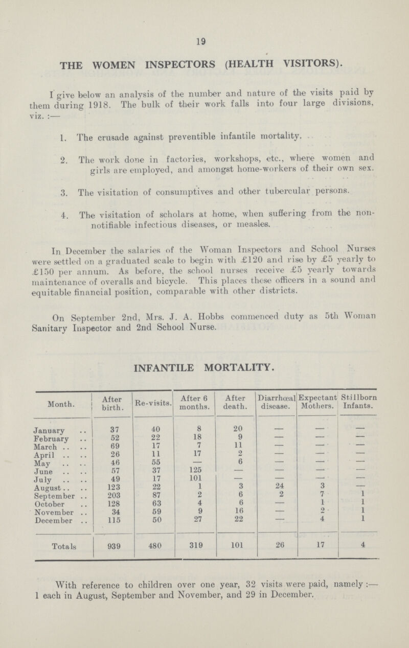 19 THE WOMEN INSPECTORS (HEALTH VISITORS). I give below an analysis of the number and nature of the visits paid by them during 1918. The bulk of their work falls into four large divisions, viz.:— 1. The crusade against preventible infantile mortality. 2. The work done in factories, workshops, etc., where women and girls are employed, and amongst home-workers of their own sex. 3. The visitation of consumptives and other tubercular persons. 4. The visitation of scholars at home, when suffering from the noil- notifiable infectious diseases, or measles. In December the salaries of the Woman Inspectors and School Nurses were settled on a graduated scale to begin with £120 and rise by £5 yearly to £150 per annum. As before, the school nurses receive £5 yearly towards maintenance of overalls and bicycle. This places these officers in a sound and equitable financial position, comparable with other districts. On September 2nd, Mrs. J. A. Hobbs commenced duty as 5th Woman Sanitary Inspector and 2nd School Nurse. INFANTILE MORTALITY. Month. After birth. Re-visits. After 6 months. After death. Diarrhoeal disease. Expectant Mothers Stillborn Infants January 37 40 8 20 - - - February 52 22 18 9 - — — March 69 17 7 11 - — — April 26 11 17 o - — — Mav 16 55 — 6 - — — June 57 37 125 — - — — July .. .. 49 17 101 — - — — August 123 22 1 3 24 3 — September .. 203 87 2 6 2 7 1 October 128 63 4 6 — 1 1 November .. 34 59 9 16 — 9 1 December .. 115 50 27 22 — 4 1 Totals 939 480 319 101 26 17 4 With reference to children over one year, 32 visits were paid, namely:— 1 each in August, September and November, and 29 in December.