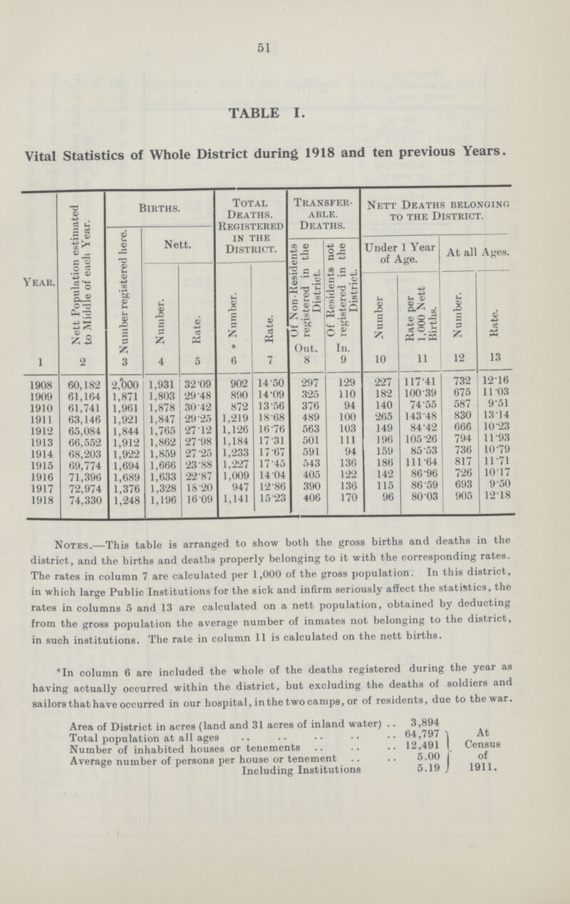 51 TABLE I. Vital Statistics of Whole District during 1918 and ten previous Years. Year. Nett Population estimated to Middle of each Year. Births. Total Deaths. Registered in the District. Transfer able. Deaths. Nett Deaths belonging to the District. Number registered here. Nett. Of Non-Residents registered in the District. Of Residents not registered in the District. Under 1 Year of Age. At all Ages. Number. Rate. *Number. Rate. Number Rate per 1,000 Nett Births. Number. Rate. 1 2 3 4 5 6 7 Out. 8 In. 9 10 11 12 13 1908 60,182 2,000 1,931 32.09 902 14.50 297 129 227 117.41 732 12.16 1909 61,164 1,871 1,803 29.48 890 14.09 325 110 182 100.39 675 11.03 1910 61,741 1,961 1,878 30.42 872 13.56 376 94 140 74.55 587 9.51 1911 63,146 1,921 1,847 29.25 1,219 18.68 489 100 265 143.48 830 13.14 1912 65,084 1,844 1,765 27.12 1,126 16.76 563 103 149 84.42 666 10.23 1913 66,552 1,912 1,862 27.98 1,184 17.31 501 111 196 105.26 794 11.93 1914 68,203 1,922 1,859 27.25 1,233 17.67 591 94 159 85.53 736 10.79 1915 69,774 1,694 1,666 23.88 1,227 17.45 543 136 186 111.64 817 11.71 1916 71,396 1,689 1,633 22.87 1,009 14.04 405 122 142 86.96 726 10.17 1917 72,974 1,376 1,328 18.20 947 12.86 390 136 115 86.59 693 9.50 1918 74,330 1,248 1,196 16.09 1,141 15.23 406 170 96 80.03 905 12.18 Notes.—This table is arranged to show both the gross births and deaths in the district, and the births and deaths properly belonging to it with the corresponding rates. The rates in column 7 are calculated per 1,000 of the gross population. In this district, in which large Public Institutions for the sick and infirm seriously affect the statistics, the rates in columns 5 and 13 are calculated on a nett population, obtained by deducting from the gross population the average number of inmates not belonging to the district, in such institutions. The rate in column 11 is calculated on the nett births. *In column 6 are included the whole of the deaths registered during the year as having actually occurred within the district, but excluding the deaths of soldiers and sailors that have occurred in our hospital, in the two camps, or of residents, due to the war. Area of District in acres (land and 31 acres of inland water) 3,894 Total population at all ages 64,797 At Number of inhabited houses or tenements 12,491 Census Average number of persons per house or tenement 5,00 of Including Institutions 5,19 1911.