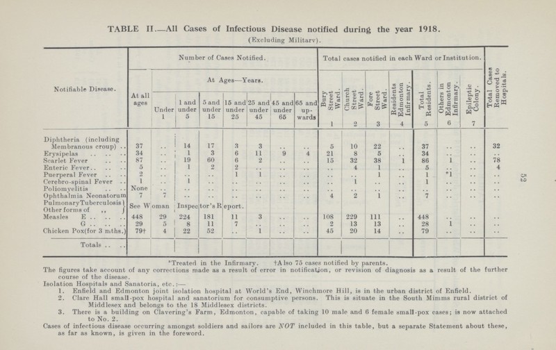 52 TABLE II—All Cases of Infectious Disease notified during the year 1918. (Excluding Military). Notifiable Disease. Number of Cases Notified. Total cases notified in each Ward or Institution. Total Cases Removed to Hospitals. At all ages At Ages—Years. Bury Street Ward. Church Street Ward. Fore Street Ward. Residents Edmonton Infirmary. Total Residents. Others in Edmonton Infirmary. Epileptic Colony. Under 1 1 and under 5 5 and under 15 15 and under 25 25 and under 45 45 and under 65 65 and up wards 1 2 3 4 5 6 7 Diphtheria (including Membranous croup) 37 .. 14 17 3 3 .. .. 5 10 22 .. 37 .. .. 32 Erysipelas 34 .. 1 3 6 11 9 4 21 8 5 .. 34 .. .. .. Scarlet Fever 87 .. 19 60 6 2 .. .. 15 32 38 1 86 1 .. 78 Enteric Fever 5 .. 1 2 2 .. .. .. .. 4 1 .. 5 .. .. 4 Puerperal Fever 2 .. .. .. 1 1 .. .. .. .. 1 .. 1 *1 .. .. Cerebro-spinal Fever 1 .. 1 .. .. .. .. .. .. 1 .. 1 .. .. .. Poliomyelitis None .. .. .. .. .. .. .. .. .. .. .. .. .. .. Ophthalmia Neonatorum 7 7 .. .. .. .. .. .. 4 2 1 .. 7 .. .. .. Pulmonary Tuberculosis Other forms of „ See Woman Inspector's Report. Measles F 448 29 224 181 11 3 .. .. 108 229 111 .. 448 .. .. .. G 29 5 8 11 7 .. .. .. 2 13 13 .. 28 1 .. .. Chicken Pox(for 3 mths.) 79 4 22 52 .. 1 .. .. 45 20 14 .. 79 .. .. .. Totals *Treated in the Infirmary.†Also 75 cases notified by parents. The figures take account of any corrections made as a result of error in notification, or revision of diagnosis as a result of the further course of the disease. Isolation Hospitals and Sanatoria, etc.:— 1. Enfield and Edmonton joint isolation hospital at World's End, Winchmore Hill, is in the urban district of Enfield. 2. Clare Hall small-pox hospital and sanatorium for consumptive persons. This is situate in the South Minims rural district of Middlesex and belongs to the 18 Middlesex districts. 3. There is a building on Clavering's Farm, Edmonton, capable of taking 10 male and 6 female small-pox cases; is now attached to No. 2. Cases of infectious disease occurring amongst soldiers and sailors are NOT included in this table, but a separate Statement about these, as far as known, is given in the foreword.