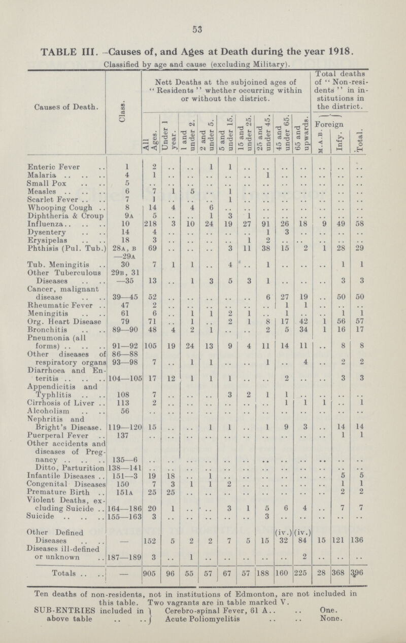 53 TABLE III. -Causes of, and Ages at Death during the year 1918. Classified by age and cause (excluding Military). Causes of Death. Class. Nett Deaths at the subjoined ages of Residents whether occurring within or without the district. Total deaths of Non-resi dents in in stitutions in the district. All Ages. Under 1 year. 1 and under 2. 2 and under 5. 5 and under 15. 15 and under 25. 25 and under 45. 45 and under 65. 65 and upwards. Foreign Total. M.A.B. Infy. Enteric Fever 1 2 .. .. 1 1 .. .. .. .. .. .. .. Malaria 4 1 .. .. .. .. .. 1 .. .. .. .. .. Small Pox 5 .. .. .. .. .. .. .. .. .. .. .. .. Measles 6 7 1 5 .. 1 .. .. .. .. .. .. .. Scarlet Fever 7 1 .. .. .. 1 .. .. .. .. .. .. .. Whooping Cough . 8 14 4 4 6 .. .. .. .. .. .. .. .. Diphtheria & Croup 9a 5 .. .. 1 3 1 .. .. .. .. .. Influenza 10 218 3 10 24 19 27 91 26 18 9 49 58 Dysentery 14 4 .. .. .. .. .. 1 3 .. .. .. .. Erysipelas 18 3 .. .. .. .. 1 2 .. .. .. .. .. Phthisis (Pul. Tub. 28a. b 69 .. .. .. 3 1 1 38 15 2 1 28 29 —29a Tub. Meningitis 30 7 1 1 .. 4 .. 1 .. .. .. 1 1 Other Tuberculous Diseases 29b, 31 —35 13 .. 1 3 5 3 1 .. .. .. 3 3 Cancer, malignant disease 39—45 52 .. .. .. .. .. 6 27 19 .. 50 50 Rheumatic Fever . 47 2 .. .. .. .. .. .. 1 1 .. .. .. Meningitis 61 6 .. 1 1 2 1 .. 1 .. 1 i Org. Heart Disease 79 71 .. 1 .. 2 1 .. 17 42 1 56 57 Bronchitis 89—90 48 4 2 1 .. .. .. 5 34 1 16 17 Pneumonia (all forms) 91—92 105 19 24 13 9 4 11 14 11 .. 8 8 Other diseases of respiratory organ 86—88 93—98 7 .. 1 1 .. .. 1 .. 4 .. 2 2 Diarrhoea and En teritis 104—105 17 12 1 1 1 2 3 3 Appendicitis and Typhlitis 108 7 .. .. .. 3 2 1 1 .. .. .. .. Cirrhosis of Liver . 113 2 .. .. .. .. .. .. 1 1 1 .. 1 Alcoholism 56 .. .. .. .. .. .. .. .. .. .. .. Nephritis and Bright's Disease. 119—120 15 .. .. 1 1 .. 1 9 3 .. 14 14 Puerperal Fever 137 .. .. .. .. .. .. .. .. .. .. 1 1 Other accidents anc diseases of Preg nancy 135—6 .. .. .. .. .. .. .. .. .. .. .. .. Ditto, Parturition 138—141 .. .. .. .. .. .. .. .. .. .. .. .. Infantile Diseases . 151—3 19 18 .. 1 .. .. .. .. .. .. 5 5 Congenital Disease 150 7 3 1 1 2 .. .. .. .. .. 1 1 Premature Birth 151a 25 25 .. .. .. .. .. .. .. .. 2 2 Violent Deaths, ex eluding Suicide . 164—186 20 1 .. .. 3 1 5 6 4 .. 7 7 Suicide 155—163 3 .. .. .. .. .. 3 .. .. .. .. .. Other Defined Diseases - 152 5 2 2 7 5 15 (iv.) 32 (iv.) 84 15 121 136 Diseases ill-defined or unknown 187—189 3 .. 1 .. .. .. .. .. 2 .. .. .. Totals .. - 905 96 55 57 67 57 188 160 225 28 368 396 Ten deaths of non-residents, not in institutions of Edmonton, are not included in this table. Two vagrants are in table marked V. SUB-ENTRIES included in above table Cerebro-spinal Fever, 61 A One. Acute Poliomyelitis None.