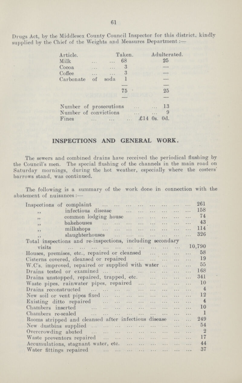 61 Drugs Act, by the Middlesex County Council Inspector for this district, kindly supplied by the Chief of the Weights and Measures Department:— Article. Taken. Adulterated. Milk 68 25 Cocoa 3 — Coffee 3 — Carbonate of soda 1 — 75 25 Number of prosecutions 13 Number of convictions 9 Fines £14 0s. Od. INSPECTIONS AND GENERAL WORK. The sewers and combined drains have received the periodical flushing by the Council's men. The special flushing of the channels in the main road on Saturday mornings, during the hot weather, especially where the costers' barrows stand, was continued. The following is a summary of the work done in connection with the abatement of nuisances :— Inspections of complaint 261 ,, infectious disease 158 „ common lodging house 74 ,, bakehouses 43 ,, milkshops 114 ,, slaughterhouses 326 Total inspections and re-inspections, including secondary visits 10,790 Houses, premises, etc., repaired or cleansed 58 Cisterns covered, cleansed or repaired 19 W.C's. improved, repaired or supplied with water 55 Drains tested or examined 168 Drains unstopped, repaired, trapped, etc 341 Waste pipes, rainwater pipes, repaired 10 Drains reconstructed 4 New soil or vent pipes fixed 12 Existing ditto repaired 4 Chambers inserted 10 Chambers re-sealed 1 Rooms stripped and cleansed after infectious disease 249 New dustbins supplied 54 Overcrowding abated 2 Waste preventors repaired 17 Accumulations, stagnant water, etc 44 Water fittings repaired 37