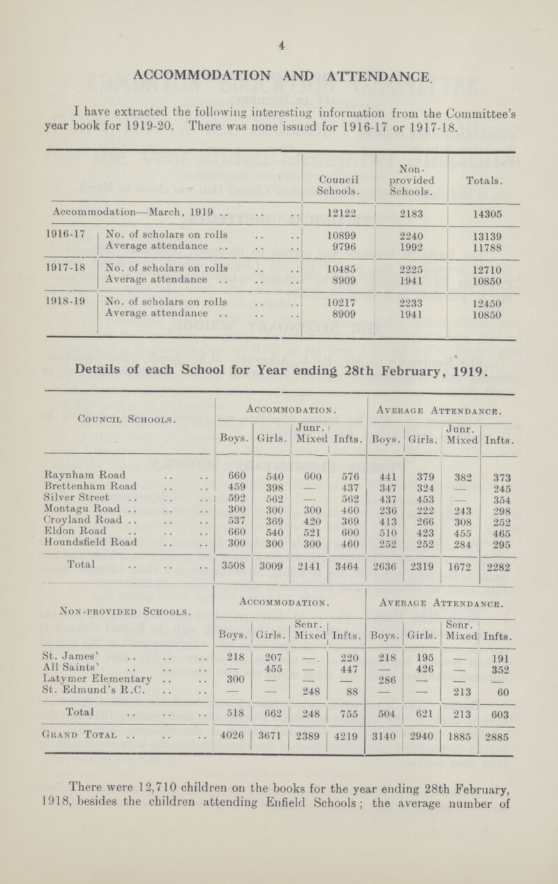 4 ACCOMMODATION AND ATTENDANCE I have extracted the following interesting information from the Committee's year book for 1919-20. There was none issusd for 1916-17 or 1917-18. Council Schools. Non provided Schools. Totals. Accommodation—March, 1919 12122 2183 14305 1916-17 No. of scholars on rolls 10899 2240 13139 Average attendance 9796 1992 11788 1917-18 No. of scholars on rolls 10485 2225 12710 Average attendance 8909 1941 10850 1918-19 No. of scholars on rolls 10217 2233 12450 Average attendance 8909 1941 10850 Details of each School for Year ending 28th February, 1919. Council Schools. Accommodation. Average Attendance. Boys. Girls. Junr. Mixed Infts. Boys. Girls. Junr. Mixed Infts. Ravnham Road 660 540 600 576 441 379 382 373 Brettenham Road 459 398 - 437 347 324 - 245 Silver Street 592 562 — 562 437 453 — 354 Montagu Road 300 300 300 460 236 222 243 298 Croyland Road 537 369 420 369 413 266 308 252 Eldon Road 660 540 521 600 510 423 455 465 Houndsfield Road 300 300 300 460 252 252 284 295 Total 3508 3009 2141 3464 2636 2319 1672 2282 Non-provided Schools. Accommodation. Average Attendance. Boys. Girls. Senr. Mixed Infts. Boys. Girls. Senr. Mixed Infts. St. James' 218 207 - 220 218 195 - 191 All Saints' — 455 - 447 - 426 - 352 Latymer Elementary 300 — - - 286 - — _ St. Edmund's R.C. — — 248 88 — - 213 60 Total 518 662 248 755 504 621 213 603 Grand Total 4026 3671 2389 4219 3140 2940 1885 2885 There were 12,710 children on the books for the year ending 28th February, 1918, besides the children attending Enfield Schools; the average number of