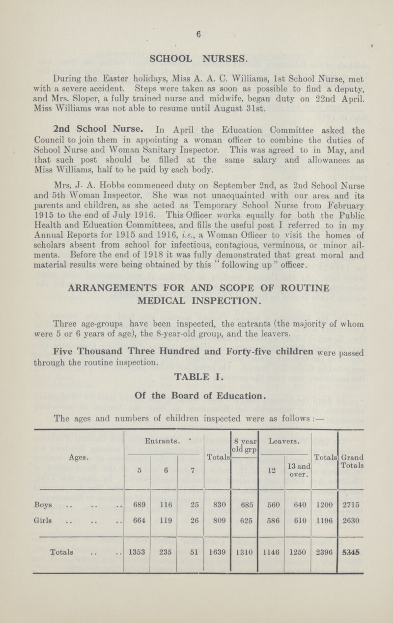 6 SCHOOL NURSES. During the Easter holidays, Miss A. A. C. Williams, 1st School Nurse, met with a severe accident. Steps were taken as soon as possible to find a deputy, and Mrs. Sloper, a fully trained nurse and midwife, began duty on 22nd April. Miss Williams was not able to resume until August 31st. 2nd School Nurse. In April the Education Committee asked the Council to join them in appointing a woman officer to combine the duties of School Nurse and Woman Sanitary Inspector. This was agreed to in May, and that such post should be filled at the same salary and allowances as Miss Williams, half to be paid by each body. Mrs. J.A. Hobbs commenced duty on September 2nd, as 2nd School Nurse and 5th Woman Inspector. She was not unacquainted with our area and its parents and children, as she acted as Temporary School Nurse from February 1915 to the end of July 1916. This Officer works equally for both the Public Health and Education Committees, and fills the useful post I referred to in my Annual Reports for 1915 and 1916, i.e., a Woman Officer to visit the homes of scholars absent from school for infectious, contagious, verminous, or minor ail ments. Before the end of 1918 it was fully demonstrated that great moral and material results were being obtained by this  following up officer. ARRANGEMENTS FOR AND SCOPE OF ROUTINE MEDICAL INSPECTION. Three age-groups have been inspected, the entrants (the majority of whom were 5 or 6 years of age), the 8-year-old group, and the leavers. Five Thousand Three Hundred and Forty-five children were passed through the routine inspection. TABLE I. Of the Board of Education. The ages and numbers of children inspected were as follows :— Ages. Entrants. Totals 8 year oldgrp Leavers. Totals Grand Totals 5 6 7 12 13 and over. Boys 689 116 25 830 685 560 640 1200 2715 Girls 664 119 26 809 625 586 610 1196 2630 Totals 1353 235 51 1639 1310 1146 1250 2396 5345