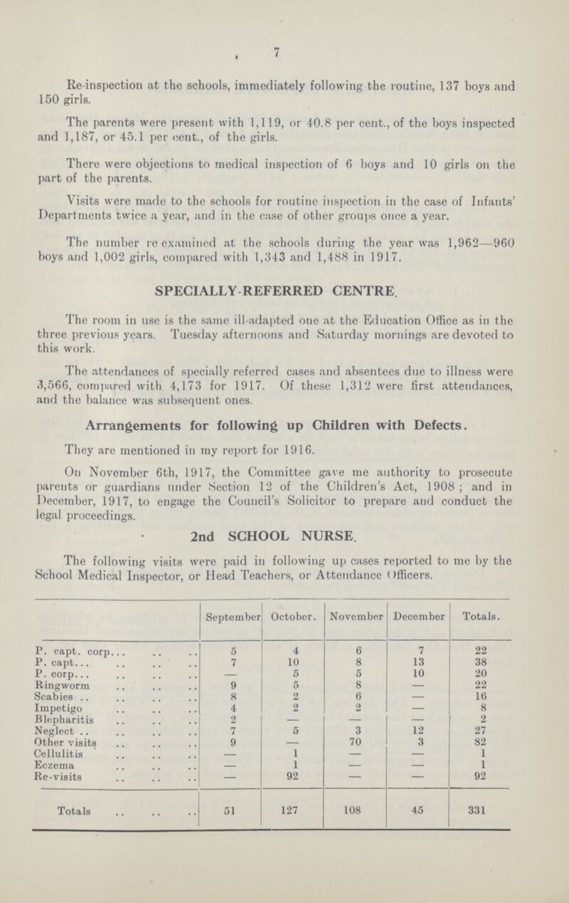 7 Re-inspection at the schools, immediately following the routine, 137 boys and 150 girls. The parents were present with 1,119, or 40.8 per cent., of the boys inspected and 1,187, or 45.1 per cent., of the girls. There were objections to medical inspection of 6 boys and 10 girls on the part of the parents. Visits were made to the schools for routine inspection in the case of Infants' Departments twice a year, and in the case of other groups once a year. The, number re examined at the schools during the year was 1,962—960 boys and 1,002 girls, compared with 1,343 and 1,488 in 1917. SPECIALLY REFERRED CENTRE. The room in use is the same ill-adapted one at the Education Office as in the three previous years. Tuesday afternoons and Saturday mornings are devoted to this work. The attendances of specially referred cases and absentees due to illness were 3,566, compared with 4,173 for 1917. Of these 1,312 were first attendances, and the balance was subsequent ones. Arrangements for following up Children with Defects. They are mentioned in my report for 1916. On November 6th, 1917, the Committee gave me authority to prosecute parents or guardians under Section 12 of the Children's Act, 1908; and in December, 1917, to engage the Council's Solicitor to prepare and conduct the legal proceedings. 2nd SCHOOL NURSE. The following visits were paid in following up cases reported to me by the School Medical Inspector, or Head Teachers, or Attendance Officers. September October. November December Totals. P. capt. corp... 5 4 6 7 22 P. capt. 7 10 8 13 38 P. corp. — 5 5 10 20 Ringworm 9 5 8 — 22 Scabies R 2 6 — 16 Impetigo 4 2 2 — 8 Blepharitis 2 — — — 2 Neglect 7 5 3 12 27 Other visits 9 — 70 3 82 Cellulitis 1 — — 1 Eczema — 1 — — 1 Re-visits — 92 — — 92 Totals 51 127 108 45 331