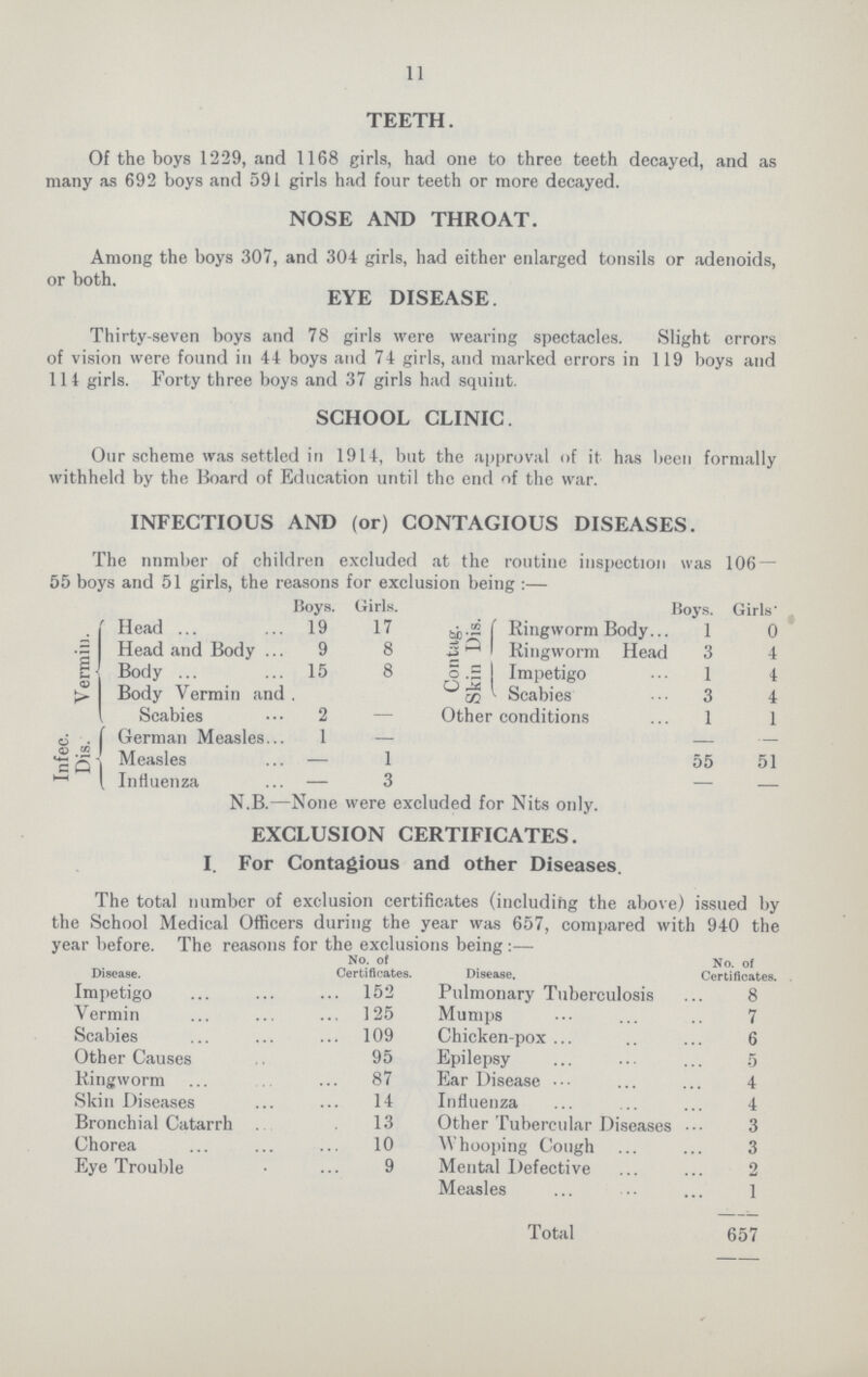 11 TEETH. Of the boys 1229, and 1168 girls, had one to three teeth decayed, and as many as 692 boys and 591 girls had four teeth or more decayed. NOSE AND THROAT. Among the boys 307, and 304 girls, had either enlarged tonsils or adenoids, or both. EYE DISEASE. Thirty-seven boys and 78 girls were wearing spectacles. Slight errors of vision were found in 44 boys and 74 girls, and marked errors in 119 boys and 114 girls. Forty three boys and 37 girls had squint. SCHOOL CLINIC. Our scheme was settled in 1914, but the approval of it has been formally withheld by the Hoard of Education until the end of the war. INFECTIOUS AND (or) CONTAGIOUS DISEASES. The nnmber of children excluded at the routine inspection was 106 — 55 boys and 51 girls, the reasons for exclusion being :— Boys. Girls. Boys. Girls. Vermin. Head 19 17 Contag. Skin Dis. Ringworm Body 1 0 Head and Body 9 8 Ringworm Head 3 4 Body 15 8 Impetigo 1 4 Body Vermin and Scabies 3 4 Scabies 2 — Other conditions 1 1 Infec. Dis. German Measles... 1 — — — Measles — 1 55 51 Influenza - 3 — - N.B.—None were excluded for Nits only. EXCLUSION CERTIFICATES. I. For Contagious and other Diseases. The total number of exclusion certificates (including the above) issued by the School Medical Officers during the year was 657, compared with 940 the year before. The reasons for the exclusions being :— Disease. No. of Certificates. Disease. No. of Certificates. Impetigo 152 Pulmonary Tuberculosis 8 Vermin 125 Mumps 7 Scabies 109 Chicken-pox 6 Other Causes 95 Epilepsy 5 Ringworm 87 Ear Disease 4 Skin Diseases 14 Influenza 4 Bronchial Catarrh 13 Other Tubercular Diseases 3 Chorea 10 Whooping Cough 3 Eye Trouble 9 Mental Defective 2 Measles 1 Total 657