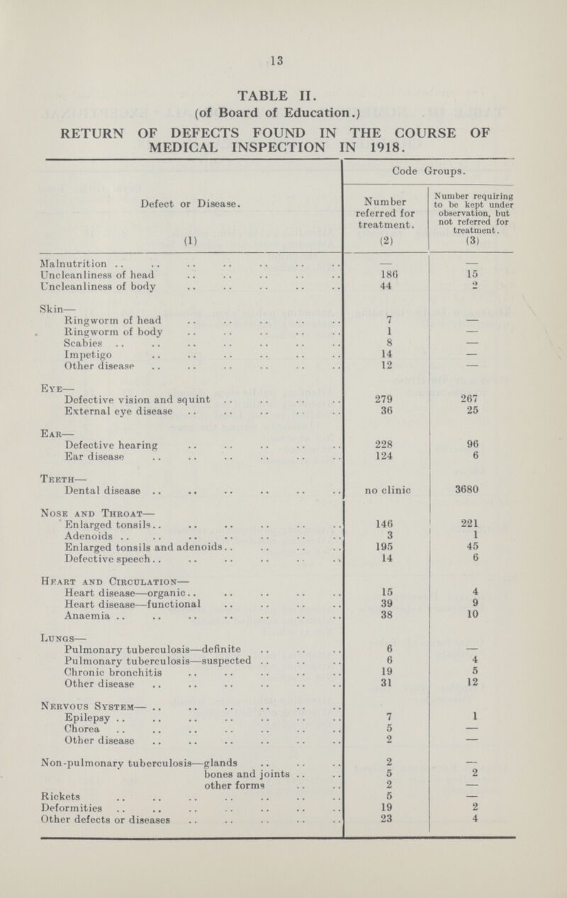 13 TABLE II. (of Board of Education.) RETURN OF DEFECTS FOUND IN THE COURSE OF MEDICAL INSPECTION IN 1918. Defect or Disease. Code Groups. Number referred for treatment. Number requiring to be kept under observation, but not referred for treatment. (1) (2) (3) Malnutrition — Uncleanliness of head 180 15 Uneleanliness of body 44 o Skin- Ringworm of head 7 — Ringworm of body 1 — Scabies 8 — Impetigo 14 — Other disease 12 — Eye— Defective vision and squint 279 267 External eye disease 36 25 Ear— Defective hearing 228 96 Ear disease 124 6 Teeth— Dental disease no clinic 3680 Nose and Throat— Enlarged tonsil? 146 221 Adenoids 3 1 Enlarged tonsils and adenoids 195 45 Defective speech 14 6 Heart and Circulation— Heart disease—organic 15 4 Heart disease—functional 39 9 Anaemia .. 38 10 IjUNGS— Pulmonary tuberculosis—definite 6 — Pulmonary tuberculosis—suspected 6 4 Chronic bronchitis 19 5 Other disease 31 12 Nervous System— Epilepsy 7 1 Chorea 5 — Other disease 2 — Non-pulmonary tuberculosis—glands 2 — bones and joints 5 2 other forms 2 — Rickets 5 — Deformities 19 2 Other defects or diseases 23 4