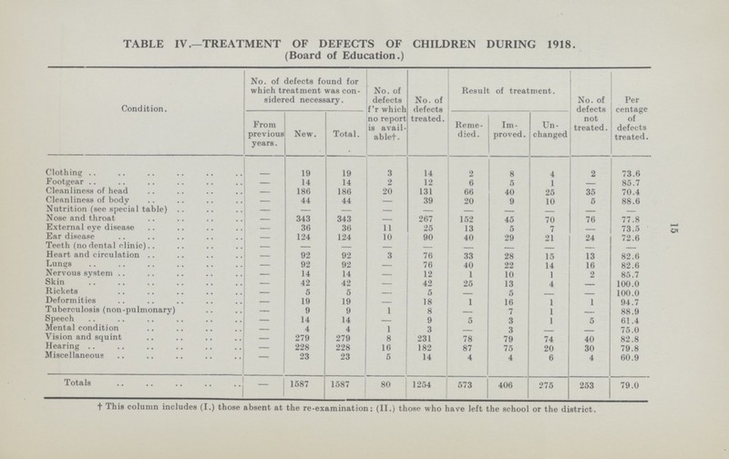 TABLE IV.—TREATMENT OF DEFECTS OF CHILDREN DURING 1918. (Board of Education.) Condition. No. of defects found for which treatment was con sidered necessary. No. of defects f'r which no report is avail able!. No. of defects treated. Result of treatment. No. of defects not treated. Per centage of defects treated. From previous years. New. Total. Reme died. Im proved. Un changed Clothing .. - 19 19 3 14 2 8 4 2 73.6 Footgear — 14 14 2 12 6 5 1 — 85.7 Cleanliness of head — 186 186 20 131 66 40 25 35 70.4 Cleanliness of body — 44 44 — 39 20 9 10 5 88.6 Nutrition (see special table) .. — — — — — — — — — — Nose and throat — 343 343 — 267 152 45 70 76 77.8 External eye disease — 36 36 11 25 13 5 7 — 73.5 Ear disease — 124 124 10 90 40 29 21 24 72.6 Teeth (no dental clinic) — — — — — — — — — — Heart and circulation — 92 92 3 76 33 28 15 13 82.6 Lungs — 92 92 — 76 40 22 14 16 82.6 Nervous system — 14 14 — 12 1 10 1 2 85.7 Skin — 42 42 — 42 25 13 4 — 100.0 Rickets — 5 5 — 5 — 5 — — 100.0 Deformities — 19 19 — 18 1 16 1 1 94.7 Tuberculosis (non-pulmonary) — 9 9 1 8 — 7 1 — 88.9 Speech — 14 14 — 9 5 3 1 5 61.4 Mental condition — 4 4 1 3 — 3 — — 75.0 Vision and squint — 279 279 8 231 78 79 74 40 82.8 Hearing — 228 228 16 182 87 75 20 30 79.8 Miscellaneous 23 23 5 14 4 4 6 4 60.9 Totals 1587 1587 80 1254 573 406 275 253 79.0 t This column includes (I.) those absent at the re-examination: (II.) those who have left the school or the district.