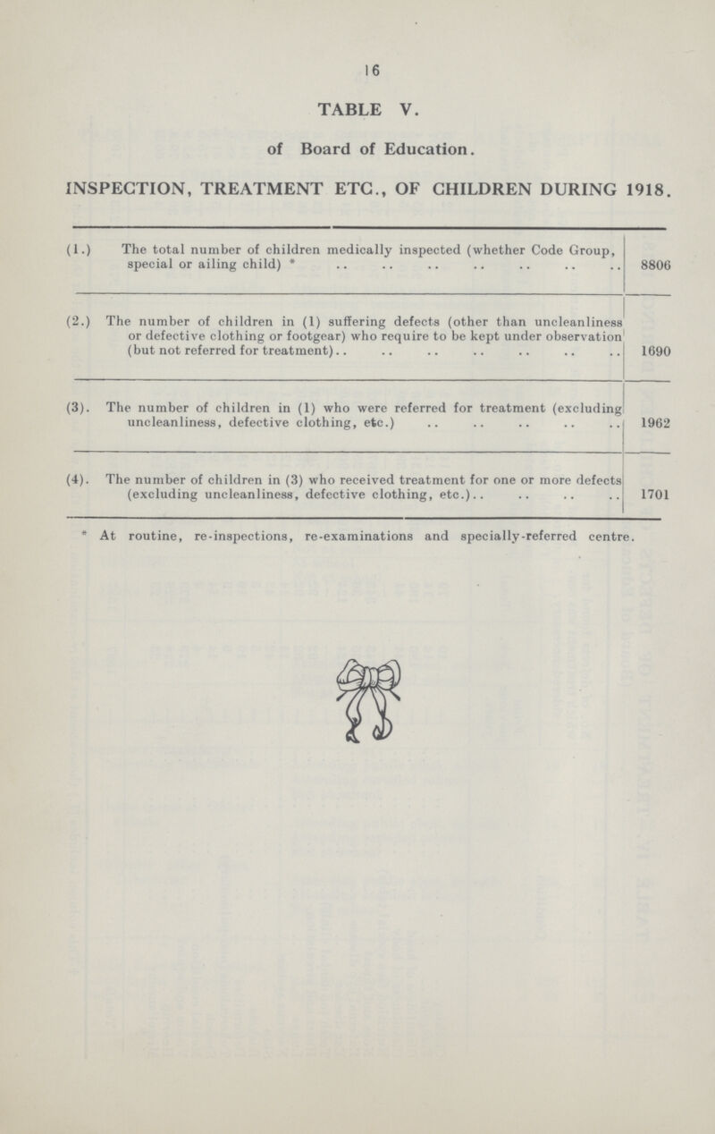 16 TABLE V. of Board of Education. INSPECTION, TREATMENT ETC., OF CHILDREN DURING 1918. (1.) The total number of children medically inspected (whether Code Group, special or ailing child) * 8806 (2.) The number of children in (1) suffering defects (other than uncleanliness or defective clothing or footgear) who require to be kept under observation (but not referred for treatment).. 1690 (3). The number of children in (1) who were referred for treatment (excluding uncleanliness, defective clothing, etc.) 1962 (4). The number of children in (3) who received treatment for one or more defects (excluding uncleanliness, defective clothing, etc.) 1701 * At routine, re-inspections, re-examinations and specially-referred centre.