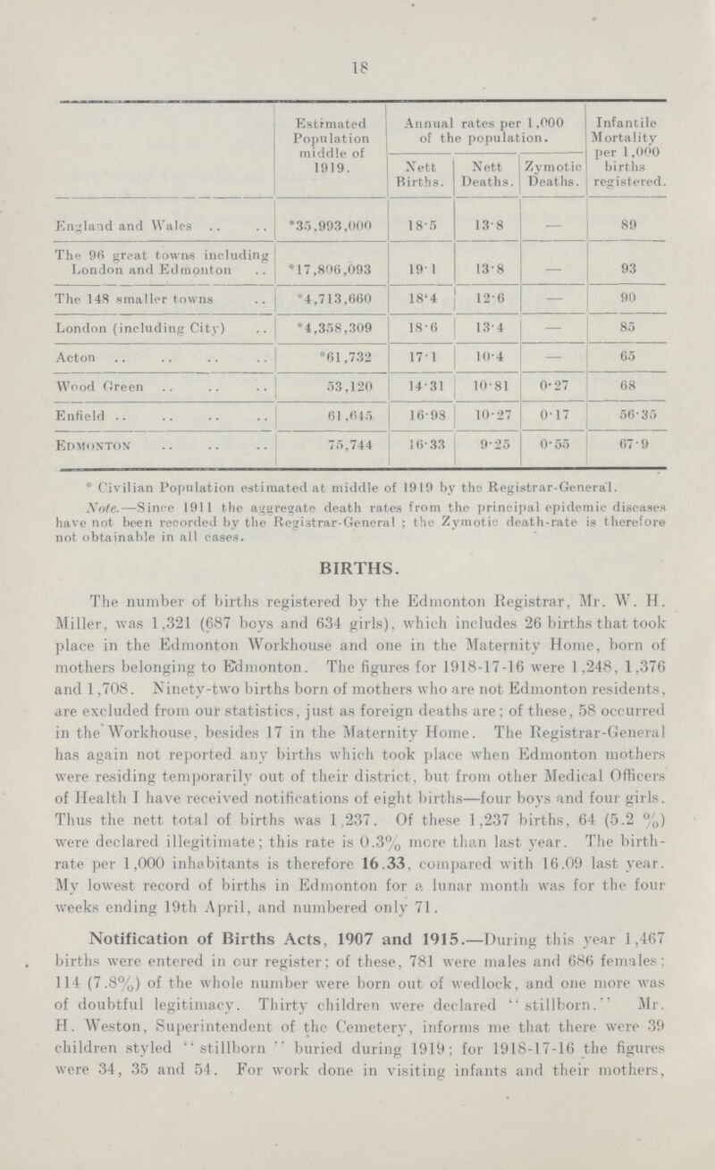 18 Estimated Population middle of 1919. Annual rates per 1,000 of the population. Infantile Mortality per 1,000 births registered. Nett Births. Nett Deaths. Zymotic Deaths. England and Wales *35,993,000 18.5 13.8 — 89 The 96 great towns including London and Edmonton *17,806,093 19.1 13.8 — 93 The 148 smaller towns *4,713,660 18.4 12.6 — 90 London (including City) *4,358,309 18.6 13.4 — 85 Acton *61,732 17.1 10.4 — 65 Wood Green 53,120 14.31 10.81 0.27 68 Enfield .. 61,645 16.98 10.27 0.17 56.35 Edmonton 75,744 16. 33 9.25 0.55 67.9 *Civilian Population estimated at middle of 1919 by the Registrar-General. Note.—Since 1911 the aggregate death rates from the principal epidemic diseases have not been recorded by the Registrar-General; the Zymotic death-rate is therefore not obtainable in all cases. BIRTHS. The number of births registered by the Edmonton Registrar, Mr. W. H. Miller, was 1,321 (687 boys and 634 girls), which includes 26 births that took place in the Edmonton Workhouse and one in the Maternity Home, born of mothers belonging to Edmonton. The figures for 1918-17-16 were 1,248. 1,376 and 1,708. Ninety-two births born of mothers who are not Edmonton residents, are excluded from our statistics, just as foreign deaths are; of these, 58 occurred in the Workhouse, besides 17 in the Maternity Home. The Registrar-General has again not reported any births which took place when Edmonton mothers were residing temporarily out of their district, but from other Medical Officers of Health I have received notifications of eight births—four boys and four girls. Thus the nett total of births was 1,237. Of these 1,237 births, 64 (5.2 %) were declared illegitimate; this rate is 0.3% more than last year. The birth rate per 1,000 inhabitants is therefore 16.33, compared with 16.09 last year. My lowest record of births in Edmonton for a lunar month was for the four weeks ending 19th April, and numbered only 71. Notification of Births Acts, 1907 and 1915.—During this year 1,467 births were entered in our register; of these, 781 were males and 686 females; 114 (7.8%) of the whole number were born out of wedlock, and one more was of doubtful legitimacy. Thirty children were declared stillborn. Mr. H. Weston, Superintendent of the Cemetery, informs me that there were 39 children styled stillborn buried during 1919; for 1918-17-16 the figures were 34, 35 and 54. For work done in visiting infants and their mothers,