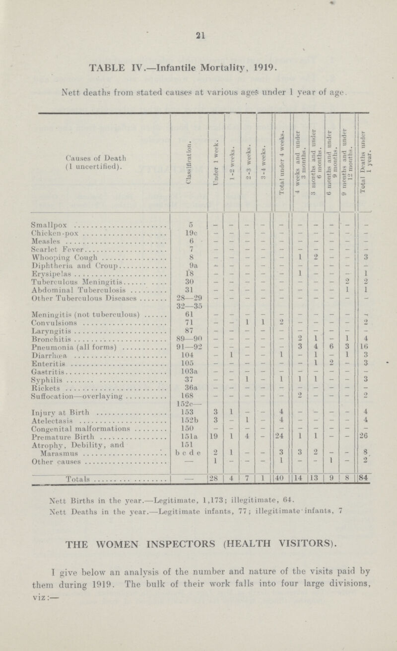 21 TABLE IV.—Infantile Mortality, 1919. Nett deaths from stated causes at various ages under 1 year of age. Causes of Death (1 uncertified). Classification. Under 1 week. 1-2 weeks. 2-3 weeks. 3-4 weeks. Total under 4 weeks. 4 weeks and under 3 months. 3 months and undor 6 months. 6 months and under 9 months. 9 months and under 12 months. Total Deaths under 1 year. Smallpox 5 - - - - - - - - - - Chicken -pox 19c - - - - - - - - - - Measles 6 - - - - - - - - - - Scarlet Fever 7 - - - - - - - - - - Whooping Cough 8 - - - - - 1 2 - - 3 Diphtheria and Croup 9a - - - - - - - - - - Erysipelas 18 - - - - - 1 - - - 1 Tuberculous Meningitis 30 - - - - - - - - - 2 Abdominal Tuberculosis 31 - - - - - - - - 1 1 Other Tuberculous Diseases 28—29 - - - - - - - - - - 32—35 Meningitis (not tuberculous) 61 - - - - - - - - - - Convulsions 71 - - 1 1 2 - - - - - Laryngitis 87 - - - - - - - - - - Bronchitis 89—90 - - - - - 2 1 - 1 4 Pneumonia (all forms) 91—92 - - - - - 3 4 6 3 16 Diarrhoea 104 - 1 - - 1 - 1 - 1 3 Enteritis 105 - - - - - - 1 2 - 3 Gastritis 103a - - - - - - - - - - Syphilis 37 - - 1 - 1 1 1 - - 3 Rickets 36a - - - - - - - - - - Suffocation—overlaying 168 - - - - - 2 - - - 2 152c— Injury at Birth 153 3 1 - - 4 - - - - 4 Atelectasis 152b 3 - 1 - 4 - - - - 4 Congenital malformations 150 - - - - - - - - - - Premature Birth 151a 19 1 4 - 24 1 1 - - 26 Atrophy, Debility, and 151 Marasmus b c d e 2 1 - - 3 3 - - - 8 Other causes — 1 - - - 1 - - 1 - 2 Totals 28 4 7 1 40 14 13 9 1 8 84 Nett Births in the year.—Legitimate, 1,173; illegitimate, 64. Nett Deaths in the year.—Legitimate infants, 77; illegitimate* infants, 7 THE WOMEN INSPECTORS (HEALTH VISITORS). I give below an analysis of the number and nature of the visits paid by them during 1919. The bulk of their work falls into four large divisions, viz:—