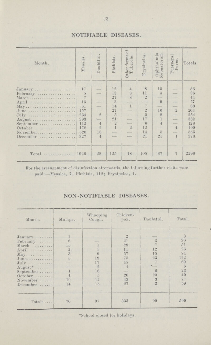 23 NOTIFIABLE DISEASES. Month. Measles. Doubtful. Phthisis. Other forms of Tubercle. Erysipelas. Ophthalmia Neonatorum. Puerperal Fever. Totals January 17 - 12 4 8 15 - 56 February 5 - 13 3 11 4 — 36 March - - 27 8 2 - - 44 April 15 - 3 - - 9 - 27 May 61 - 14 1 - - - 83 June 157 - 27 - 2 16 9 204 July 234 2 5 - - 8 - 254 August 293 - 21 - 17 1 - 332 128 September 112 4 2 - 6 4 - October 178 9 1 9 12 - 4 199 November 520 16 - - 14 - - 555 December 327 4 - - 21 25 1 378 Total 1926 28 125 18 105 87 7 2296 For the arrangement of disinfection afterwards, the following further visits were paid:—Measles, 7; Phthisis, 112; Erysipelas, 4. NON-NOTIFIABLE DISEASES. Month. Mumps. Whooping Cough. Chicken pox. Doubtful. Total. January 1 - 2 - 3 February 6 — 21 3 30 March 15 1 28 7 51 April 2 1 11 12 26 May 3 9 57 15 84 June 5 19 75 23 122 July — 17 45 7 69 August* — 2 4 '— 6 September 1 16 — 0 23 October 4 D 20 20 49 November 19 12 43 3 77 December 14 15 27 3 59 Totals 70 97 333 99 599 *School closed for holidays.