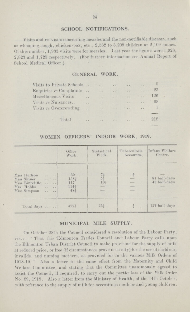 24 SCHOOL NOTIFICATIONS. Visits and re-visits concerning measles and the non-notifiable diseases, such as whooping cough, chicken-pox. etc. 2,532 to 3,209 children at 2,109 homes. Of this number, 1,933 visits were for measles. Last year the figures were 1,923, 2,823 and 1,725 respectively. (For further information see Annual Report of School Medical Officer.) GENERAL WORK. Visits to Private Schools 0 Enquiries re Complaints 23 Miscellaneous Visits 126 Visits re Nuisances 68 Visits re Overcrowding 1 Total 218 WOMEN OFFICERS' INDOOR WORK, 1919. Office Work. Statistical Work. Tuberculosis Accounts. Infant Welfare Centre. Miss Hudson 39 74 ½ Miss Shiner 158¾ 5½ - 81 half-days Miss Bintcliffe 117 10½ - 43 half-days Mrs. Hobbs 114½ — - — Miss Simpson 481 - - - Total days 477½ 23½ 4 124 half-days MUNICIPAL MILK SUPPLY. On October 28th the Council considered a resolution of the Labour Party, viz.:—That this Edmonton Trades Council and Labour Party calls upon the Edmonton Urban District Council to make provision for the supply of milk at reduced price, or free (if circumstances prove necessity) for the use of children, invalids, and nursing mothers, as provided for in the various Milk Orders of 1918-19. Also a letter to the same effect from the Maternity and Child Welfare Committee, and stating that the Committee unanimously agreed to assist the Council, if required, to carry out the particulars of the Milk Order No. 89, 1918. Also a letter from the Ministry of Health, of the 14th October, with reference to the supply of milk for necessitous mothers and young children.