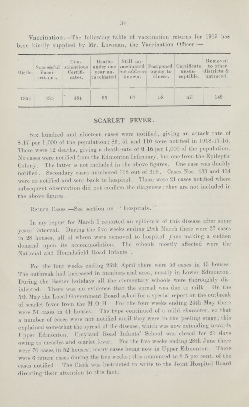 34 Vaccination.—The following table of vaccination returns for 1919 has been kindly supplied by Mr. Lowman, the Vaccination Officer:— Births Successful Vacci nations. Con scientious Certifi cates. Deaths under one year un vaccinated Still un vaccinated but address known. Postponed owing to illness. Certificate unsus ceptible. Removed to other districts & untraced. 1354 435 481 85 67 58 nil 149 SCARLET FEVER. Six hundred and nineteen cases were notified, giving an attack rate of 8.17 per 1,000 of the population; 86, 51 and 110 were notified in 1918-17-16. There were 12 deaths, giving a death-rate of 0.16 per 1,000 of the population. No cases were notified from the Edmonton Infirmary, but one from the Epileptic Colony. The latter is not included in the above figures. One case was doubly notified. Secondary cases numbered 118 out of 619. Cases Nos. 433 and 434 were re-notified and sent back to hospital. There were 21 cases notified where subsequent observation did not confirm the diagnosis; they are not included in the above figures. Return Cases.—See section on Hospitals. In my report for March I reported an epidemic of this disease after some years' interval. During the five weeks ending 29th March there were 37 cases in 28 houses, all of whom were removed to hospital, thus making a sudden demand upon its accommodation. The schools mostly affected were the National and Houndsfield Road Infants'. For the four weeks ending 26th April there were 56 cases in 45 houses. The outbreak had increased in numbers and area, mostly in Lower Edmonton. During the Easter holidays all the elementary schools were thoroughly dis infected. There was no evidence that the spread was due to milk. On the 5th May the Local Government Board asked for a special report on the outbreak of scarlet fever from the M.O.H. For the four weeks ending 24th May there were 51 cases in 41 houses. The type continued of a mild character, so that a number of cases were not notified until they were in the peeling stage; this explained somewhat the spread of the disease, which was now extending towards Upper Edmonton. Croyland Road Infants' School was closed for 21 days owing to measles and scarlet fever. For the five weeks ending 28th June there were 70 cases in 52 houses, many cases being now in Upper Edmonton. There were 6 return cases during the five weeks; this amounted to 8.5 per cent, of the cases notified. The Clerk was instructed to write to the Joint Hospital Board directing their attention to this fact.