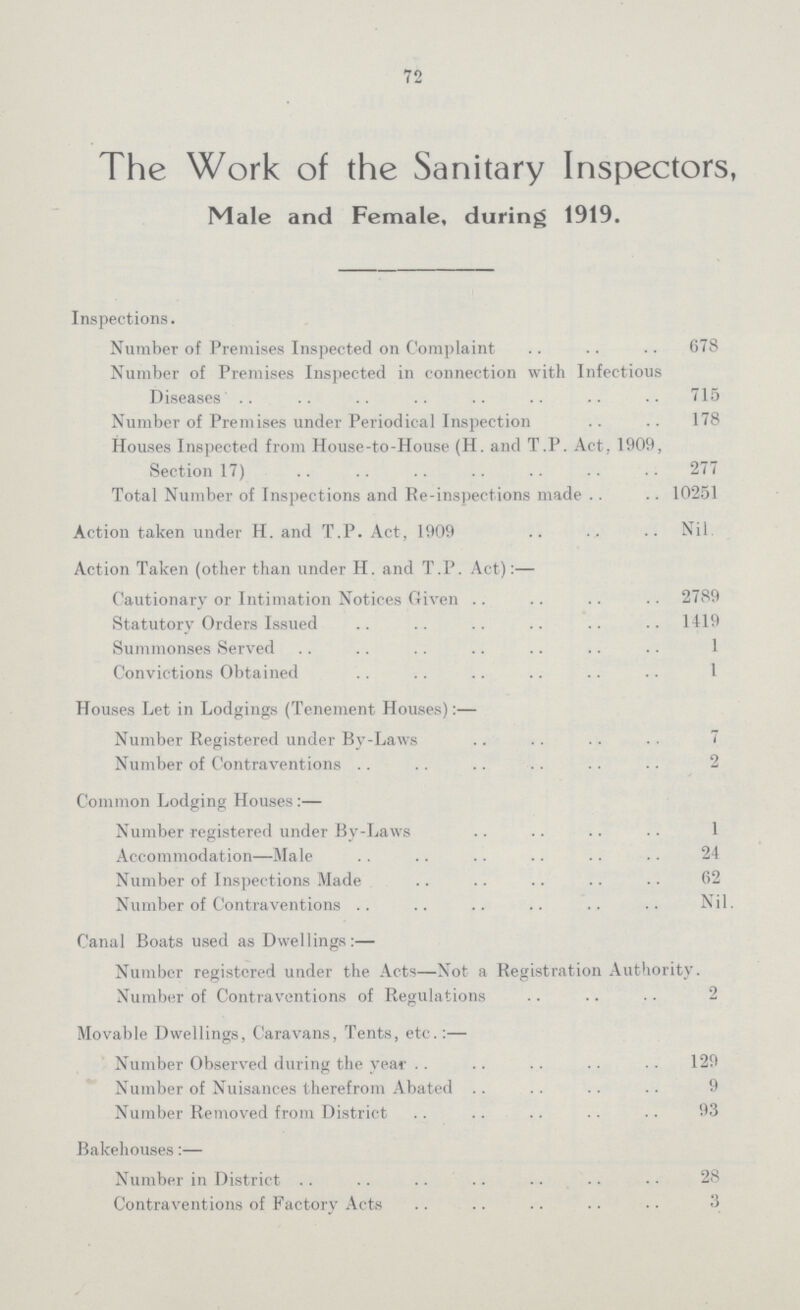 72 The Work of the Sanitary Inspectors, Male and Female, during 1919. Inspections. Number of Premises Inspected on Complaint 678 Number of Premises Inspected in connection with Infectious Diseases 715 Number of Premises under Periodical Inspection 178 Houses Inspected from House-to-House (H. and T.P. Act. 1909, Section 17) 277 Total Number of Inspections and Re-inspections made 10251 Action taken under H. and T.P. Act, 1909 Nil Action Taken (other than under H. and T.P. Act):— Cautionary or Intimation Notices Given 2789 Statutory Orders Issued 1419 Summonses Served 1 Convictions Obtained 1 Houses Let in Lodgings (Tenement Houses):— Number Registered under By-Laws 7 Number of Contraventions 2 Common Lodging Houses:— Number registered under By-Laws 1 Accommodation—Male 24 Number of Inspections Made 62 Number of Contraventions Nil. Canal Boats used as Dwellings:— Number registered under the Acts—Not a Registration Authority. Number of Contraventions of Regulations 2 Movable Dwellings, Caravans, Tents, etc.:— Number Observed during the year 129 Number of Nuisances therefrom Abated 9 Number Removed from District 93 Bakehouses:— Number in District 28 Contraventions of Factory Acts 3