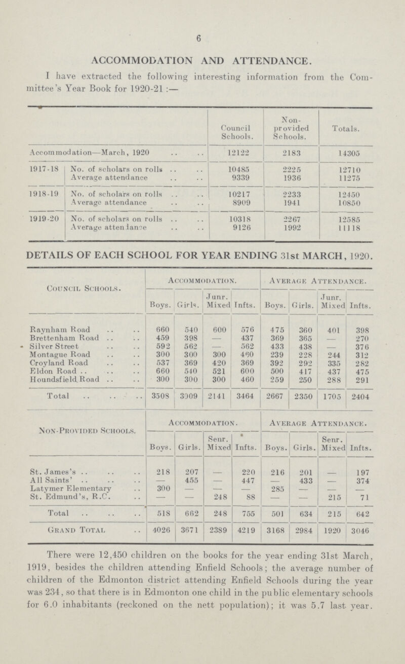 6 ACCOMMODATION AND ATTENDANCE. I have extracted the following interesting information from the Com mittee's Year Book for 1920-21:— Council Schools. Non provided Schools. Totals. Accommodation—March, 1920 12122 2183 14305 1917-18 No. of scholars on rolls 10485 2225 12710 Average attendance 9339 1936 11275 1918-19 No. of scholars on rolls 10217 2233 12450 Average attendance 8909 1941 10850 1919 20 No. of scholars on rolls 10318 2267 12585 Average attendance 9126 1992 11118 DETAILS OF EACH SCHOOL FOR YEAR ENDING 31st MARCH, 1920. Council Schools. Accommodation. Average Attendance. Boys. Girls. Junr. Mixed Infts. Boys. Girls. Junr. Mixed Infts. Raynham Road 660 540 600 576 475 360 401 398 Brettenham Road 459 398 — 437 369 365 — 270 Silver Street 592 562 — 562 433 438 376 Montague Road 300 300 300 460 239 228 244 312 Croyland Road 537 369 420 369 392 292 335 282 Eldon Road 660 540 521 600 500 417 437 475 Houndsfield.Road 300 300 300 460 259 250 288 291 Total 3508 3009 2141 3464 2667 2350 1705 2404 Non-Provided Schools. Accommodation. Average Attendance. Boys. Girls. Senr. Mixed ■ Infts. Boys. Girls. Senr. Mixed Infts. St. James's 218 207 – 220 216 201 – 197 All Saints' – 455 – 447 – 433 – 374 Latvmer Elementary 300 – – – 285 – – – St. Edmund's, R.C. – – 248 88 – – 215 71 Total 518 662 248 755 501 634 215 642 Grand Total 4026 3671 2389 4219 3168 2984 1920 3046 There were 12,450 children on the books for the year ending 31st March, 1919, besides the children attending Enfield Schools; the average number of children of the Edmonton district attending Enfield Schools during the year was 234, so that there is in Edmonton one child in the public elementary schools for 6.0 inhabitants (reckoned on the nett population); it was 5.7 last year.