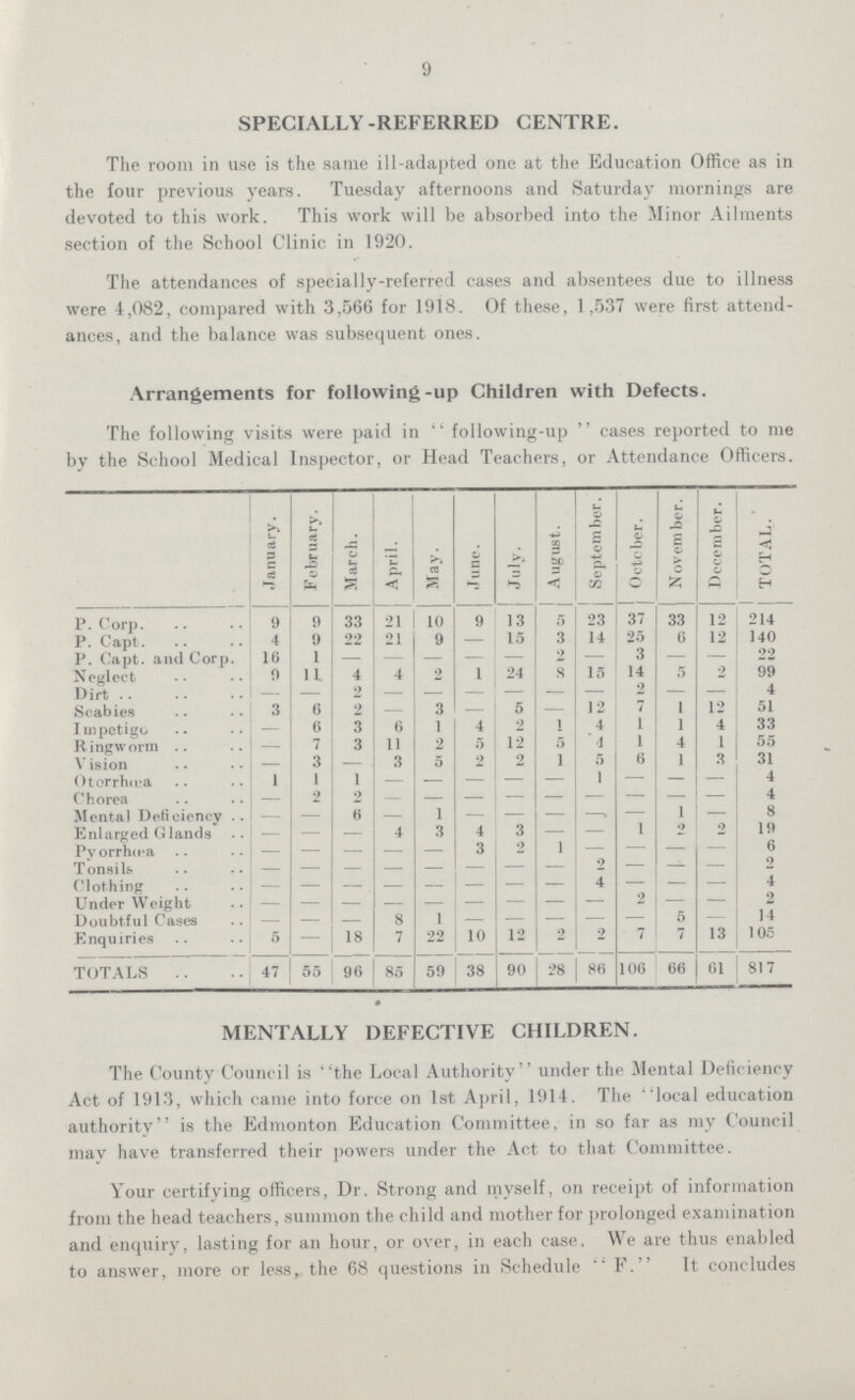 9 SPECIALLY-REFERRED CENTRE. The room in use is the same ill-adapted one at the Education Office as in the four previous years. Tuesday afternoons and Saturday mornings are devoted to this work. This work will be absorbed into the Minor Ailments section of the School Clinic in 1920. The attendances of specially-referred cases and absentees due to illness were 4,082, compared with 3,566 for 1918. Of these, 1,537 were first attend ances, and the balance was subsequent ones. Arrangements for following-up Children with Defects. The following visits were paid in  following-up  cases reported to me by the School Medical Inspector, or Head Teachers, or Attendance Officers. January. February. March. April. May. June. July. August. September. J October. November. December. TOTAL. P. Corp 9 9 33 21 10 9 13 5 23 37 33 12 214 P. Capt. 4 9 22 21 9 — 15 3 14 25 6 12 140 P. Capt. and Corp. 16 1 — — — — — 2 — 3 — — 22 Neglect 9 11 4 4 2 1 24 S 15 14 5 2 99 Dirt — — 2 — — — — — — 2 — — 4 Scabies 3 6 2 — 3 — 5 — 12 7 1 12 51 Impetigo — 6 3 6 1 4 2 1 4 1 1 4 33 Ringworm — 7 3 11 2 5 12 5 i 1 4 1 55 Vision — 3 — 3 5 2 2 1 5 6 1 3 31 Otorrhœa 1 1 1 — — — — — 1 — — — 4 Chorea — 2 2 — — — — — — — — — 4 Mental Deliciency — — 6 — 1 — — — —. — 1 — 8 Enlarged Glands — — — 4 3 4 3 — — 1 2 2 19 Pvorrhœa — — — — — 3 2 1 — — — — 6 Tonsils — — — — — — — — 2 — — — 9 Clothing — — — — — — — — 4 — — — 4 Under Weight — — — — — — — — — — — — 2 Doubtful Cases — — — 8 1 — — — — 5 — 14 Enquiries 5 — 18 7 22 10 12 2 2 7 7 13 105 TOTALS 47 55 96 85 59 38 90 _ 28 86 106 66 61 817 MENTALLY DEFECTIVE CHILDREN. The County Council is the Local Authority under the Mental Deficiency Act of 1913, which came into force on 1st April, 1914. The local education authority is the Edmonton Education Committee, in so far as my Council may have transferred their powers under the Act to that Committee. Your certifying officers, Dr. Strong and myself, on receipt of information from the head teachers, summon the child and mother for prolonged examination and enquiry, lasting for an hour, or over, in each case. We are thus enabled to answer, more or less, the 68 questions in Schedule  F. It concludes