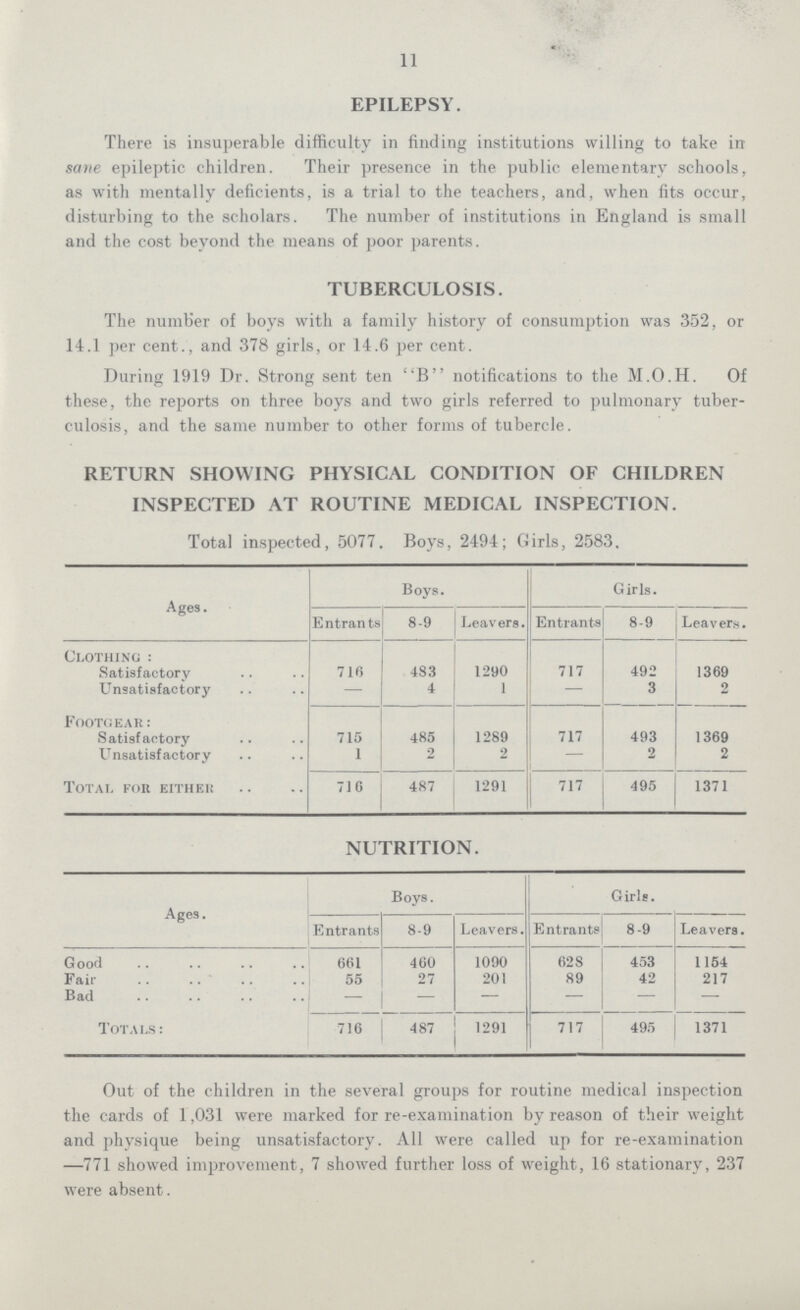 11 EPILEPSY. There is insuperable difficulty in finding institutions willing to take in sane epileptic children. Their presence in the public elementary schools, as with mentally deficients, is a trial to the teachers, and, when fits occur, disturbing to the scholars. The number of institutions in England is small and the cost beyond the means of poor parents. TUBERCULOSIS. The number of boys with a family history of consumption was 352, or 14.1 per cent., and 378 girls, or 14.6 per cent. During 1919 Dr. Strong sent ten B notifications to the M.O.H. Of these, the reports on three boys and two girls referred to pulmonary tuber culosis, and the same number to other forms of tubercle. RETURN SHOWING PHYSICAL CONDITION OF CHILDREN INSPECTED AT ROUTINE MEDICAL INSPECTION. Total inspected, 5077. Boys, 2494; Girls, 2583. Ages. Boys. Girls. Entrants 8-9 Leavers. Entrants 8-9 Leavers. Clothing: Satisfactory 716 483 1290 717 492 1369 Unsatisfactory — 4 1 — 3 2 Footgear: Satisfactory 715 485 1289 717 493 1369 Unsatisfactory 1 2 2 — 2 2 Total for either 716 487 1291 717 495 1371 NUTRITION. Ages. Boys. Girls. Entrants 8-9 Leavers. Entrants 8-9 Leavers. Good 661 460 1090 628 453 1154 Fair 55 27 201 89 42 217 Bad — — — — — — Totals: 716 487 1291 717 495 1371 Out of the children in the several groups for routine medical inspection the cards of 1,031 were marked for re-examination by reason of their weight and physique being unsatisfactory. All were called up for re-examination —771 showed improvement, 7 showed further loss of weight, 16 stationary, 237 were absent.