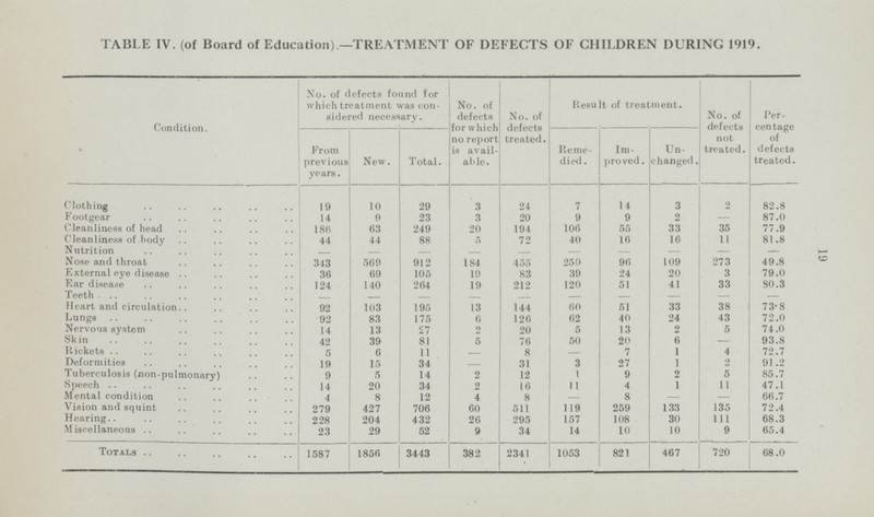 19 TABLE IV. (of Board of Education).—TREATMENT OF DEFECTS OF CHILDREN DURING 1919. Condition. No. of defects found for which treatment was con sidered necessary. No. of defects for which no report is avail able. No. of defects treated. Result of treatment. No. of defects not treated. Per centage of defects treated. From previous years. New. T otal. Reme died . Im- proved. Un changed . Clothing 19 10 29 3 24 7 14 3 2 82.8 Footgear 14 9 23 3 20 9 9 2 — 87.0 Cleanliness of head 186 63 249 20 194 106 55 33 35 77.9 Cleanliness of hody 44 44 88 5 72 40 16 16 11 81.8 Nutrition - - - - - — — — — — Nose and throat 343 569 912 184 455 250 96 109 273 49.8 External eye disease 36 69 105 19 83 39 24 20 3 79.0 Ear disease 124 140 264 19 212 120 51 41 33 80.3 Teeth - - - - - — — — — — Heart and circulation 92 103 195 13 144 60 51 33 38 73-8 Lungs 92 83 175 6 126 62 40 24 43 72.0 Nervous system 14 13 27 2 20 5 13 2 5 74.0 Skin 42 39 81 5 76 50 20 6 — 93.8 Rickets 5 6 11 - 8 - 7 1 4 72.7 Deformities 19 15 34 - 31 3 27 1 2 91.2 Tuberculosis (non-pulmonary) 9 5 14 2 12 1 9 2 5 85.7 Speech 14 20 34 2 16 11 4 1 11 47.1 Mental condition 4 8 12 4 8 - 8 — — 66.7 Vision and squint 279 427 706 60 511 119 259 133 135 72.4 Hearing 228 204 432 26 295 157 108 30 111 68.3 Miscellaneous 23 29 52 9 34 14 10 10 9 65.4 Totals 1587 1856 3443 382 2341 1053 821 467 720 68.0