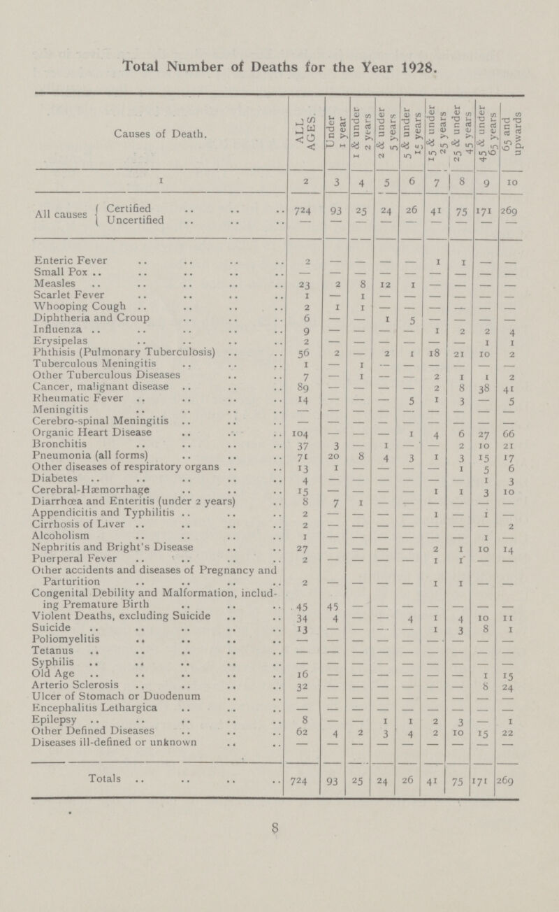 Total Number of Deaths for the Year 1928. Causes of Death. ALL AGES. Under 1 year 1 & under 2 years 2 & under 5 years 5 & under 15 years 15 & under 25 years 25 & under 45 years 45 & under 65 years 65 and upwards I 2 3 4 5 6 7 1 8 9 10 All causes Certified 724 93 25 24 26 41 75 171 269 Uncertified Enteric Fever 2 1 1 Small Pox .. Measles 23 2 8 12 1 — — — — Scarlet Fever I — 1 — Whooping Cough .. .. 2 1 1 Diphtheria and Croup 6 — — 1 5 — — — — Influenza .. 9 — — — 1 2 2 4 Erysipelas .. 2 — — — — — — 1 1 Phthisis (Pulmonary Tuberculosis) .. 56 2 — 2 1 18 21 10 2 Tuberculous Meningitis 1 — 1 — — — — — — Other Tuberculous Diseases 7 — 1 — — 2 1 1 2 Cancer, malignant disease .. 89 — — — — 2 8 }8 41 Kheumatic Fever .. '4 — — — 5 1 5 Meningitis .. .. .. .. — — — — — Cerebro-spinal Meningitis .. .. — — — — — — — — — Organic Heart Disease 104 — — — 1 4 6 27 G6 Bronchitis 37 — 1 —  2 10 21 Pneumonia (all forms) 7i 20 8 4 3 1 3 15 17 Other diseases of respiratory organs .. 13 1 — — — — 1 5 6 Diabetes .. .. 4 — — — — — — 1 3 Cerebral-Haemorrhage '5 — — — — 1 1 3 10 Diarrhoea and Enteritis (under 2 years) 8 7 1 Appendicitis and Typhilitis .. 2 — — — 1 — 1 — Cirrhosis of Liver 2 Alcoholism 1 — Nephritis and Bright's Disease 27 — — — — 2 1 10 x4 Puerperal Fever .. < .. 2 — — — — 1 1 — Other accidents and diseases of Pregnancy and Parturition 2 1 1 Congenital Debility and Malformation, includ ing Premature Birth 45 4) Violent Deaths, excluding Suicide 34 4 — — 4 1 4 10 11 Suicide .. .. 13 — — 1 8 1 Poliomyelitis .. Tetanus .. .. .. Syphilis .. . • .. .. Old Age 16 1 1.5 Arteriosclerosis 32 8 24 Ulcer of Stomach or Duodenum Encephalitis Lethargica — — — — — — — — — Epilepsy .. .. ,. 8 — — 1 1 2 3 — 1 Other Defined Diseases 62 4 2 4 2 10 if 22 Diseases ill-defined or unknown .. — — — — — Totals 724 93 25 24 26 4i 75 171 269 8