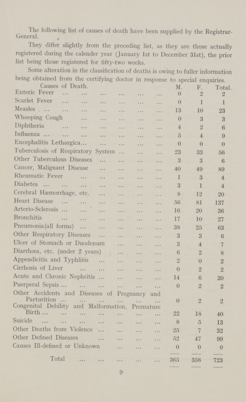The following list of causes of death have been supplied by the Registrar General. They differ slightly from the preceding list, as they are those actually registered during the calender year (January 1st to December 31st), the prior list being those registered for fifty-two weeks. Some alteration in the classification of deaths is owing to fuller information being obtained from the certifying doctor in response to special enquiries. Causes of Death. M. F. Total. Enteric Fever 0 2 2 Scarlet Fever 0 1 1 Measles 13 10 23 Whooping Cough 0 3 3 Diphtheria 4 2 6 Influenza 5 4 9 Encephalitis Lethargica. 0 0 0 Tuberculosis of Respiratory System 23 33 56 Other Tuberculous Diseases 3 3 6 Cancer, Malignant Disease 40 49 89 Rheumatic Fever 1 3 4 Diabetes ... 3 1 4 Cerebral Haemorrhage, etc 8 12 20 Heart Disease 56 81 137 Arterio-Sclerosis 16 20 36 Bronchitis 17 10 27 Pneumonia (all forms) 38 25 63 Other Respiratory Diseases 3 3 6 Ulcer of Stomach or Duodenum 3 4 7 Diarrhoea, etc. (under 2 years) 6 2 8 Appendicitis and Typhlitis 2 0 2 Cirrhosis of Liver 0 2 2 Acute and Chronic Nephritis 14 6 20 Puerperal Sepsis 0 2 2 Other Accidents and Diseases of Pregnancy and Parturition 0 2 2 Congenital Debility and Malformation, Premature Birth 22 18 40 Suicide 8 5 13 Other Deaths from Violence 25 7 32 Other Defined Diseases 52 47 99 Causes Ill-defined or Unknown 0 0 0 Total 365 358 723 9