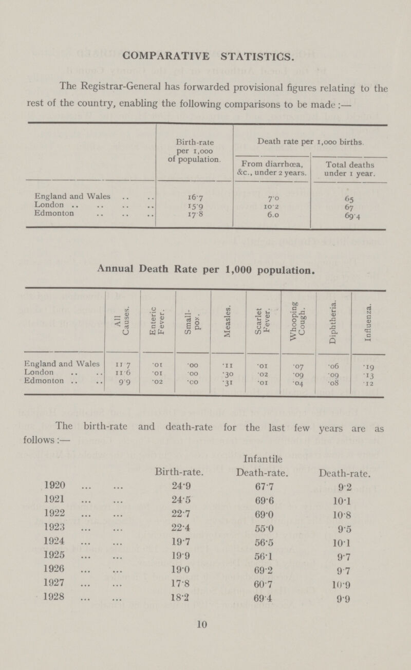COMPARATIVE STATISTICS. The Registrar-General has forwarded provisional figures relating to the rest of the country, enabling the following comparisons to be made:— Birth-rate per 1,000 of population Death rate per 1,000 births From diarrhoea, &c., under 2 years. Total deaths under 1 year. England and Wales 167 7.0 65 London 15.9 10.2 67 Edmonton 17 8 6.0 69.4 Annual Death Rate per 1,000 population. All Causes. Enteric Fever. Small pox. Measles. Scarlet Fever. Whooping Cough. Diphtheria. Influenza. England and Wales 11.7 .01 .00 .11 .01 .07 .06 .19 London 11.6 .01 •00 .30 .02 .09 .09 .13 Edmonton 9. 9 .02 .00 .31 .0I .04 .08 .12 The birth-rate and death-rate for the last few years are as follows:— Birth-rate. Infantile Death-rate. Death-rate. 1920 24.9 67.7 9.2 1921 24.5 69.6 10.1 1922 22.7 69.0 10.8 1923 22.4 55.0 9.5 1924 19.7 56.5 10.1 1925 19.9 56.1 9.7 1926 19.0 69.2 9.7 1927 17.8 60.7 10.9 1928 18.2 69.4 9.9 10