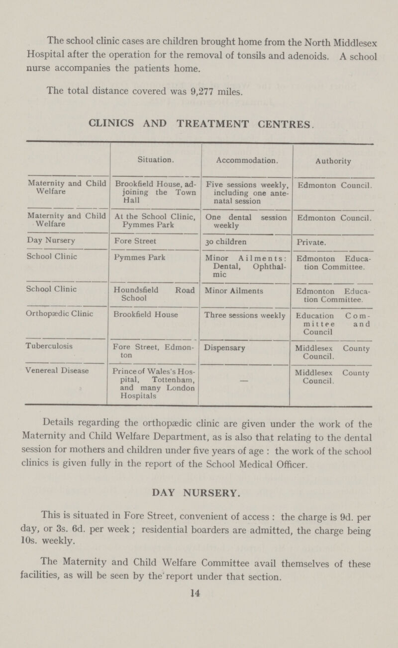 The school clinic cases are children brought home from the North Middlesex Hospital after the operation for the removal of tonsils and adenoids. A school nurse accompanies the patients home. The total distance covered was 9,277 miles. CLINICS AND TREATMENT CENTRES Situation. Accommodation. Authority Maternity and Child Welfare Brookfield House, ad joining the Town Hall Five sessions weekly, including one ante natal session Edmonton Council. Maternity and Child Welfare At the School Clinic, Pymmes Park One dental session weekly Edmonton Council. Day Nursery Fore Street 30 children Private. School Clinic Pymmes Park Minor Ailments: Dental, Ophthal mic Edmonton Educa tion Committee. School Clinic Houndsfield Road School Minor Ailments Edmonton Educa tion Committee. Orthopaedic Clinic Brookfield House Three sessions weekly Education Com mittee and Council Tuberculosis Fore Street, Edmon ton Dispensary Middlesex County Council. Venereal Disease Prince of Wales's Hos pital, Tottenham, and many London Hospitals — Middlesex County Council. Details regarding the orthopaedic clinic are given under the work of the Maternity and Child Welfare Department, as is also that relating to the dental session for mothers and children under five years of age : the work of the school clinics is given fully in the report of the School Medical Officer. DAY NURSERY. This is situated in Fore Street, convenient of access: the charge is 9d. per day, or 3s. 6d. per week; residential boarders are admitted, the charge being 10s. weekly. The Maternity and Child Welfare Committee avail themselves of these facilities, as will be seen by the'report under that section. 14