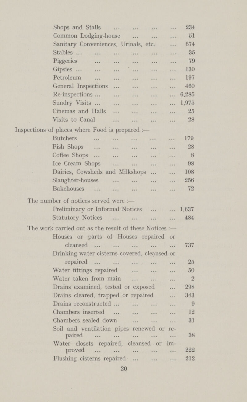 Shops and Stalls 234 Common Lodging-house 51 Sanitary Conveniences, Urinals, etc. 674 Stables 35 Piggeries 79 Gipsies 130 Petroleum 197 General Inspections 460 Re-inspections 6,285 Sundry Visits 1,975 Cinemas and Halls 25 Visits to Canal 28 Inspections of places where Food is prepared :— Butchers 179 Fish Shops 28 Coffee Shops 8 Ice Cream Shops 98 Dairies, Cowsheds and Milkshops 108 Slaughter-houses 256 Bakehouses 72 The number of notices served were :— Preliminary or Informal Notices 1,637 Statutory Notices 484 The work carried out as the result of these Notices :— Houses or parts of Houses repaired or cleansed 737 Drinking water cisterns covered, cleansed or repaired 25 Water fittings repaired 50 Water taken from main 2 Drains examined, tested or exposed 298 Drains cleared, trapped or repaired 343 Drains reconstructed 9 Chambers inserted 12 Chambers sealed down 31 Soil and ventilation pipes renewed or re paired 38 Water closets repaired, cleansed or im proved 222 Flushing cisterns repaired 212 20