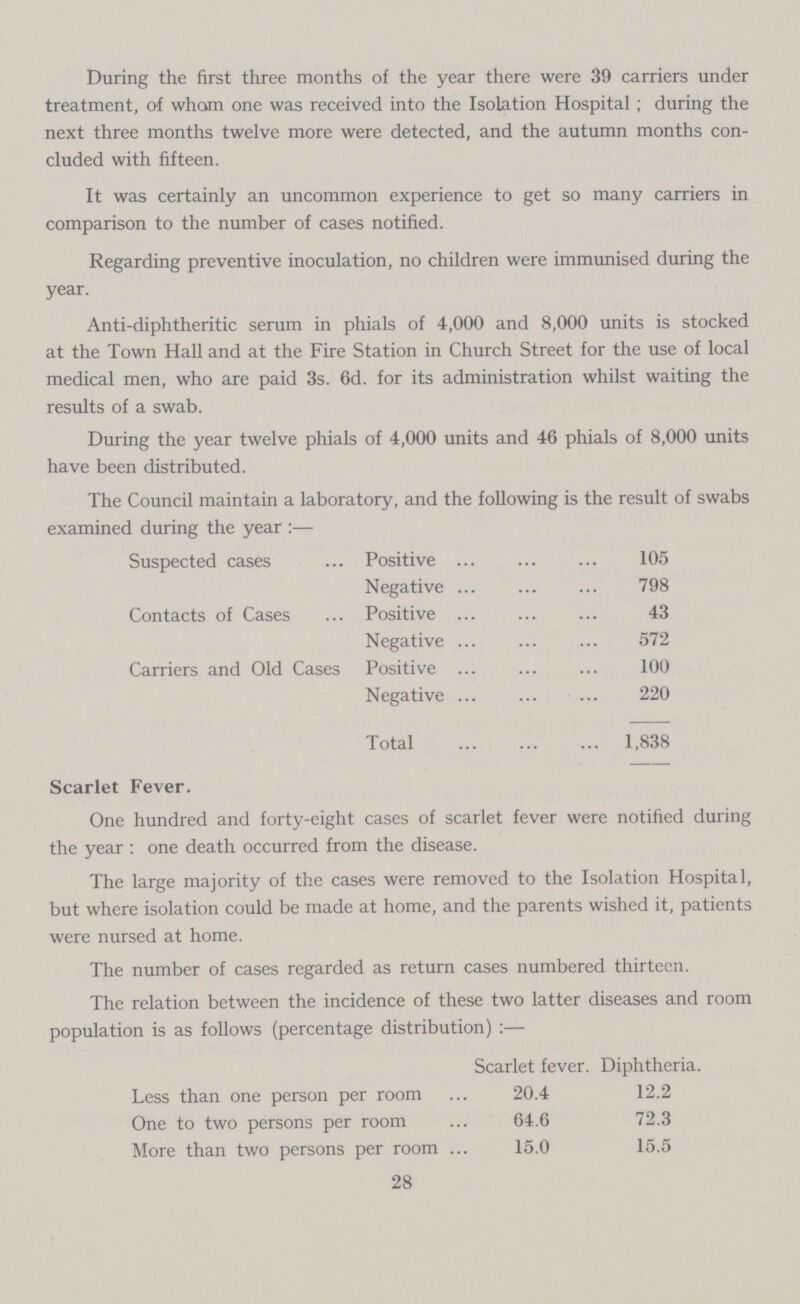 During the first three months of the year there were 39 carriers under treatment, of whom one was received into the Isolation Hospital; during the next three months twelve more were detected, and the autumn months con cluded with fifteen. It was certainly an uncommon experience to get so many carriers in comparison to the number of cases notified. Regarding preventive inoculation, no children were immunised during the year. Anti-diphtheritic serum in phials of 4,000 and 8,000 units is stocked at the Town Hall and at the Fire Station in Church Street for the use of local medical men, who are paid 3s. 6d. for its administration whilst waiting the results of a swab. During the year twelve phials of 4,000 units and 46 phials of 8,000 units have been distributed. The Council maintain a laboratory, and the following is the result of swabs examined during the year:— Suspected cases Positive 105 Negative 798 Contacts of Cases Positive 43 Negative 572 Carriers and Old Cases Positive 100 Negative 220 Total 1,838 Scarlet Fever. One hundred and forty-eight cases of scarlet fever were notified during the year : one death occurred from the disease. The large majority of the cases were removed to the Isolation Hospital, but where isolation could be made at home, and the parents wished it, patients were nursed at home. The number of cases regarded as return cases numbered thirteen. The relation between the incidence of these two latter diseases and room population is as follows (percentage distribution):— Scarlet fever. Diphtheria. Less than one person per room 20.4 12.2 One to two persons per room 64.6 72.3 More than two persons per room 15.0 15.5 28
