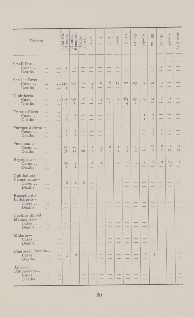 Disease. Total No. of cases. Number Removed. Under 1 year. 1 — 2 2—3 3—4 4—5 5—10 10—15 15—20 20—35 35—45 45—65 65 & over. Small Pox— Cases 1 1 - - - - - - - - - 1 - - Deaths - - - - - - - - - - - - - - Scarlet Fever— Cases 148 127 0 4 6 7 14 72 23 7 12 3 — — Deaths 1 1 — 1 — — — — — — — — — — Diphtheria— Cases 151 147 2 6 4 14 9 64 27 9 14 1 1 — Deaths 6 6 — — — 1 - 4 1 — - - - - Enteric Fever Cases 3 2 — — — — - — — 1 2 — — — Deaths 2 1 — — — — - — — 1 1 - - - Puerperal Fever— Cases 2 2 - - - - - - - - 1 1 — — Deaths 2 2 - - - - - - - - 1 1 — - Pneumonia— Cases 53 — 1 2 5 2 1 3 1 3 18 6 9 2 Deaths 71 32 20 8 2 1 1 2 1 — 2 2 15 17 Erysipelas— Cases 35 4 — 1 1 — 1 — 1 1 8 7 13 2 Deaths 1 1 - - - - - - - - - - 1 — Ophthalmia Neonatorum— Cases 8 2 8 - - - - - - - - - - - Deaths - - - - - - - - - - - - - - Encephalitis Lethargica— Cases - - - - - - - - - - - - - - Deaths - - - - - - - - - - - - - - Cerebrospinal Meningitis— Cases - - - - - - - - - - - - - - Deaths - - - - - - - - - - - - - - Malaria— Cases - - - - - - - - - - - - - - Deaths - - - - - - - - - - - - - - Puerperal Pyrexia— Cases 5 2 - — — — — — — 1 4 — — — Deaths - - - - - - - - - - - - - - Anterior Poliomyletis— Cases - - - - - - - - - - - - - - Deaths - - - - - - - - - - - - - - 30