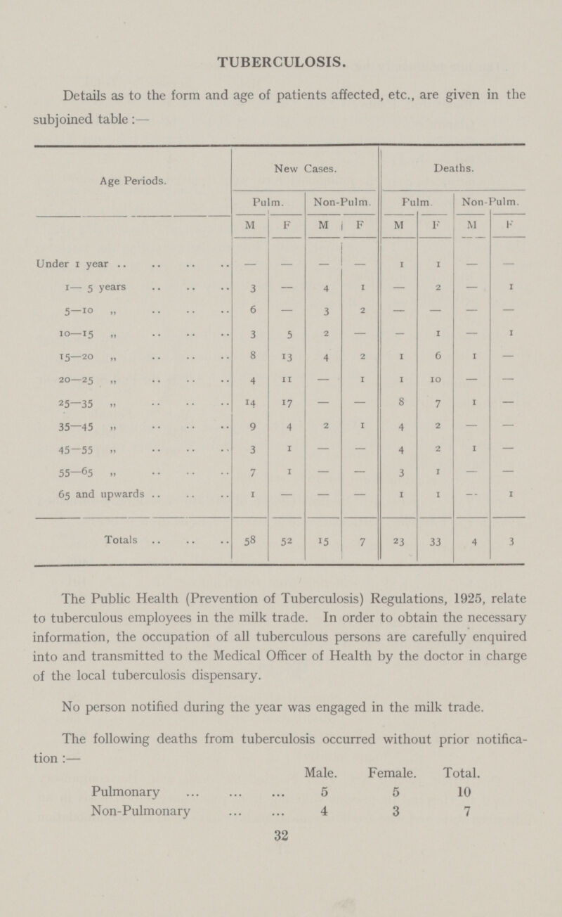 TUBERCULOSIS. Details as to the form and age of patients affected, etc., are given in the subjoined table:— Age Periods. New Cases. Deaths. Pulm. Non-Pulm. Pulm. Non-Pulm. M f M F M F m F Under 1 year — — — — 1 1 — — 1— 5 years 3 — 4 1 — 2 — 1 5-10 „ 6 — 3 2 — — — — 10—15 „ 3 5 2 — - 1 — 1 15—20 „ 8 13 4 2 1 6 1 — 20—25 „ 4 11 — 1 1 10 — — 25-35 „ 14 17 — — 8 7 1 — 35—45 .. 9 4 2 1 4 2 — — 45—55 „ 3 1 — — 4 2 1 — 55—65 „ 7 1 — — 3 - - — 65 and upwards 1 — — — 1 1 — 1 Totals 58 52 15 7 23 33 4 3 The Public Health (Prevention of Tuberculosis) Regulations, 1925, relate to tuberculous employees in the milk trade. In order to obtain the necessary information, the occupation of all tuberculous persons are carefully enquired into and transmitted to the Medical Officer of Health by the doctor in charge of the local tuberculosis dispensary. No person notified during the year was engaged in the milk trade. The following deaths from tuberculosis occurred without prior notifica tion:— Male. Female. Total. Pulmonary 5 5 10 Non-Pulmonary 4 3 7 32