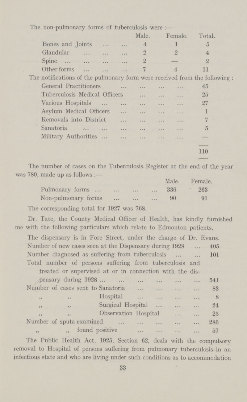 The non-pulmonary forms of tuberculosis were:— Male. Female. Total. Bones and Joints 4 1 5 Glandular 2 2 4 Spine 2 — 2 Other forms 7 4 11 The notifications of the pulmonary form were received from the following : General Practitioners 45 Tuberculosis Medical Officers 25 Various Hospitals 27 Asylum Medical Officers 1 Removals into District 7 Sanatoria 5 Military Authorities — 110 The number of cases on the Tuberculosis Register at the end of the year was 780, made up as follows:— Male. Female. Pulmonary forms 336 263 Non-pulmonary forms 90 91 The corresponding total for 1927 was 768. Dr. Tate, the County Medical Officer of Health, has kindly furnished me with the following particulars which relate to Edmonton patients. The dispensary is in Fore Street, under the charge of Dr. Evans. Number of new cases seen at the Dispensary during 1928 405 Number diagnosed as suffering from tuberculosis 101 Total number of persons suffering from tuberculosis and treated or supervised at or in connection with the dis pensary during 1928 541 Number of cases sent to Sanatoria 83 „ „ Hospital 8 „ ,, Surgical Hospital 24 „ „ Observation Hospital 25 Number of sputa examined 286 „ „ found positive 57 The Public Health Act, 1925, Section 62, deals with the compulsory removal to Hospital of persons suffering from pulmonary tuberculosis in an infectious state and who are living under such conditions as to accommodation 33