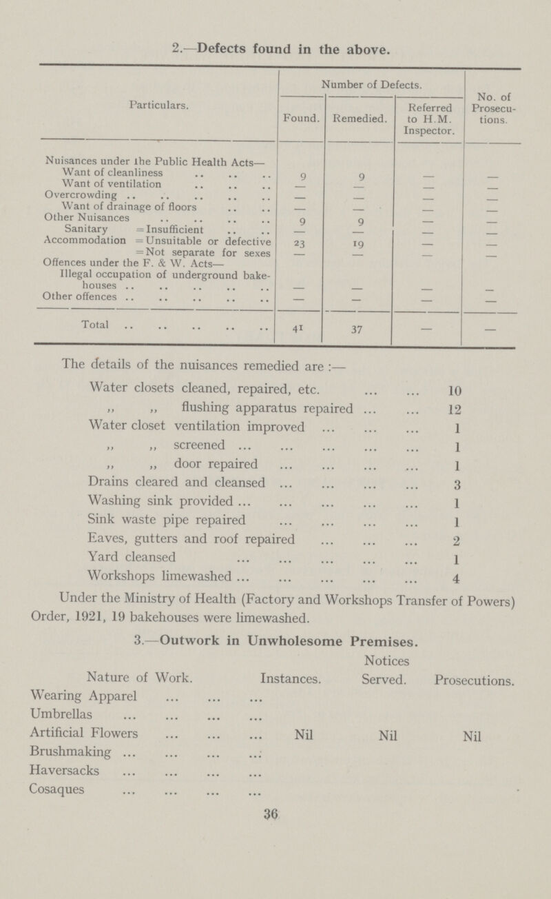 2.—Defects found in the above. Particulars. Number of Defects. No. of Prosecu tions. Found. Remedied. Referred to H.M. Inspector. Nuisances under the Public Health Acts— Want of cleanliness 9 9 - - Want of ventilation - - - - Overcrowding — — — — Want of drainage of floors — — — — Other Nuisances 9 9 - - Sanitary = Insufficient - - — — Accommodation = Unsuitable or defective 23 19 — — = Not separate for sexes - - — — Offences under the F. & W. Acts— Illegal occupation of underground bake houses - - - - Other offences — — — — Total 41 37 — — The details of the nuisances remedied are:— Water closets cleaned, repaired, etc. 10 „ „ flushing apparatus repaired 12 Water closet ventilation improved 1 „ „ screened 1 „ „ door repaired 1 Drains cleared and cleansed 3 Washing sink provided 1 Sink waste pipe repaired 1 Eaves, gutters and roof repaired 2 Yard cleansed 1 Workshops limewashed 4 Under the Ministry of Health (Factory and Workshops Transfer of Powers) Order, 1921, 19 bakehouses were limewashed. 3.—Outwork in Unwholesome Premises. Notices Nature of Work. Instances. Served. Prosecutions. Wearing Apparel Umbrellas Artificial Flowers Nil Nil Nil Brushmaking Haversacks Cosaques 36