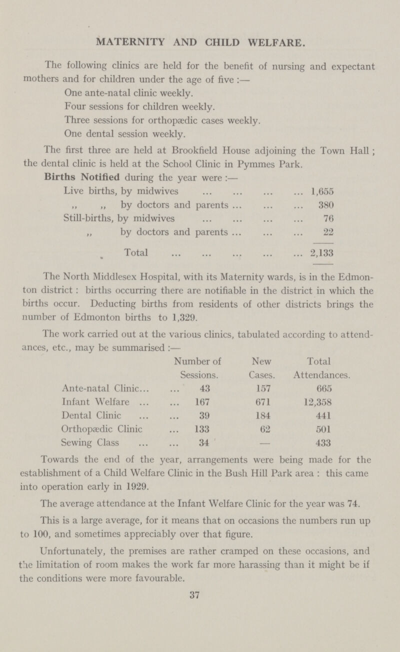 MATERNITY AND CHILD WELFARE. The following clinics are held for the benefit of nursing and expectant mothers and for children under the age of five:— One ante-natal clinic weekly. Four sessions for children weekly. Three sessions for orthopaedic cases weekly. One dental session weekly. The first three are held at Brookfield House adjoining the Town Hall ; the dental clinic is held at the School Clinic in Pymmes Park. Births Notified during the year were:— Live births, by midwives 1,655 „ „ by doctors and parents 380 Still-births, by midwives 76 „ by doctors and parents 22 Total 2,133 The North Middlesex Hospital, with its Maternity wards, is in the Edmon ton district : births occurring there are notifiable in the district in which the births occur. Deducting births from residents of other districts brings the number of Edmonton births to 1,329. The work carried out at the various clinics, tabulated according to attend ances, etc., may be summarised:— Number of Sessions. New Cases. Total Attendances. Ante-natal Clinic 43 157 665 Infant Welfare 167 671 12,358 Dental Clinic 39 184 441 Orthopaedic Clinic 133 62 501 Sewing Class 34 — 433 Towards the end of the year, arrangements were being made for the establishment of a Child Welfare Clinic in the Bush Hill Park area: this came into operation early in 1929. The average attendance at the Infant Welfare Clinic for the year was 74. This is a large average, for it means that on occasions the numbers run up to 100, and sometimes appreciably over that figure. Unfortunately, the premises are rather cramped on these occasions, and the limitation of room makes the work far more harassing than it might be if the conditions were more favourable. 37