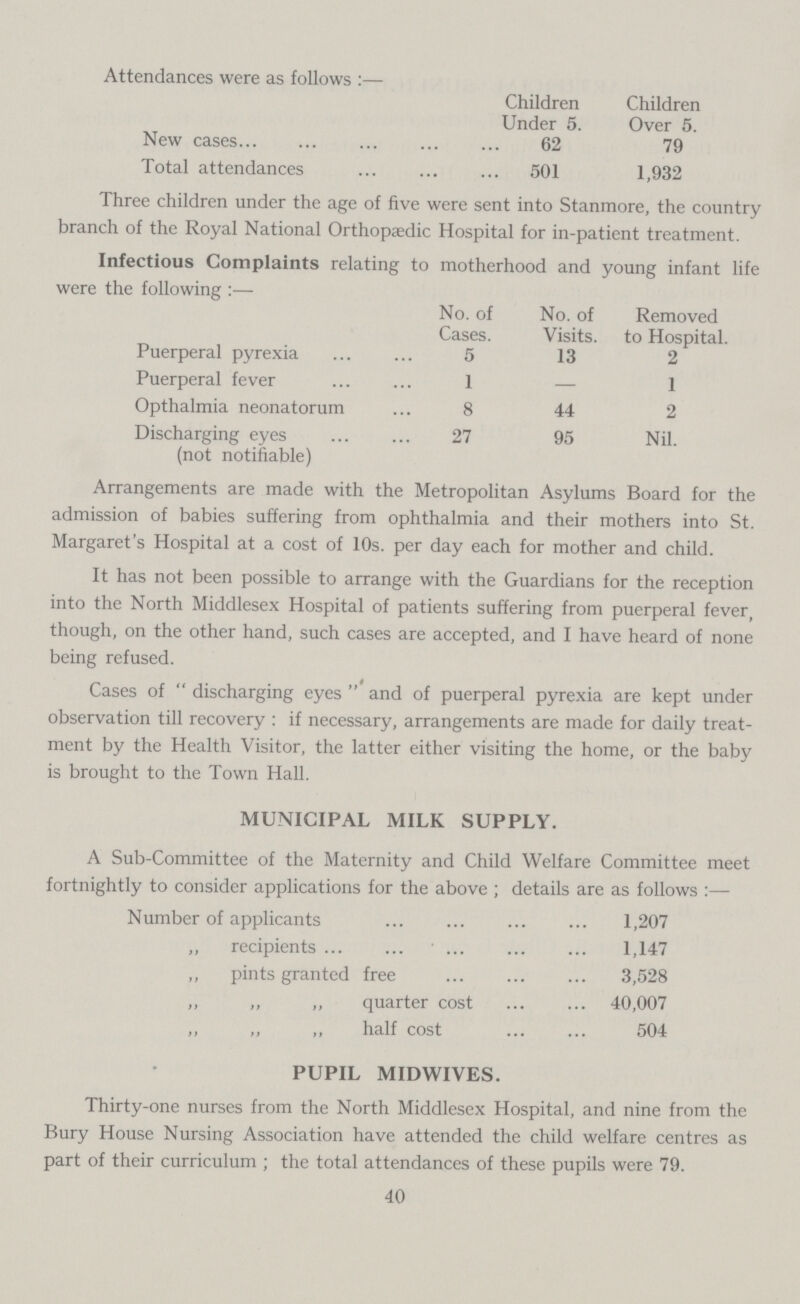 Attendances were as follows:— Children Under 5. Children Over 5. New cases 62 79 Total attendances 501 1,932 Three children under the age of five were sent into Stanmore, the country branch of the Royal National Orthopaedic Hospital for in-patient treatment. Infectious Complaints relating to motherhood and young infant life were the following:— No. of Cases. No. of Visits. Removed to Hospital. Puerperal pyrexia 5 13 2 Puerperal fever 1 — 1 Opthalmia neonatorum 8 44 2 Discharging eyes (not notifiable) 27 95 Nil. Arrangements are made with the Metropolitan Asylums Board for the admission of babies suffering from ophthalmia and their mothers into St. Margaret's Hospital at a cost of 10s. per day each for mother and child. It has not been possible to arrange with the Guardians for the reception into the North Middlesex Hospital of patients suffering from puerperal fever, though, on the other hand, such cases are accepted, and I have heard of none being refused. Cases of discharging eyes and of puerperal pyrexia are kept under observation till recovery: if necessary, arrangements are made for daily treat ment by the Health Visitor, the latter either visiting the home, or the baby is brought to the Town Hall. MUNICIPAL MILK SUPPLY. A Sub-Committee of the Maternity and Child Welfare Committee meet fortnightly to consider applications for the above ; details are as follows:— Number of applicants 1,207 „ recipients 1,147 ,, pints granted free 3,528 „ „ „ quarter cost 40,007 „ „ „ half cost 504 PUPIL MIDWIVES. Thirty-one nurses from the North Middlesex Hospital, and nine from the Bury House Nursing Association have attended the child welfare centres as part of their curriculum ; the total attendances of these pupils were 79. 40