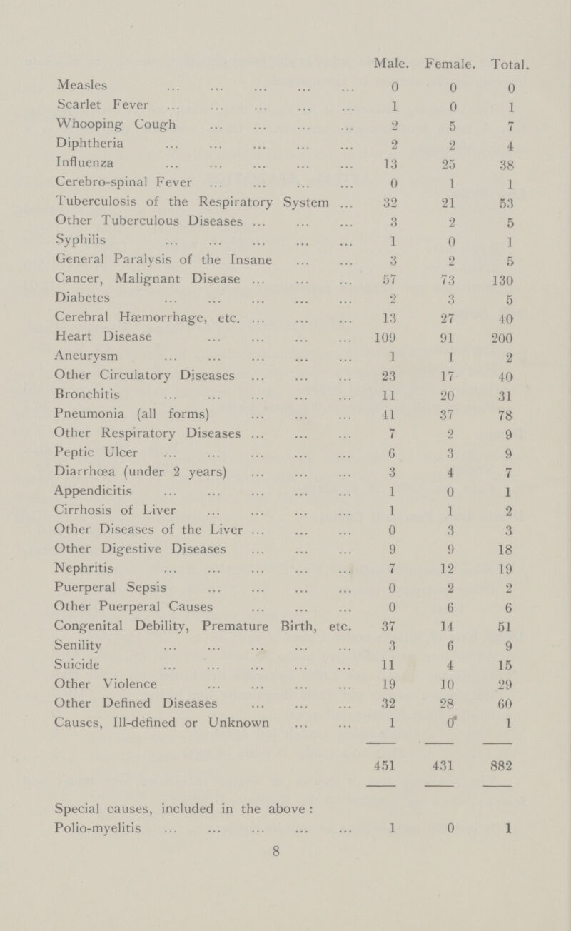  Male. Female. Total. Measles 0 0 0 Scarlet Fever 1 0 1 Whooping Cough 2 5 7 Diphtheria 2 2 4 Influenza 13 25 38 Cerebro-spinal Fever 0 1 1 Tuberculosis of the Respiratory System 32 21 53 Other Tuberculous Diseases 3 2 5 Syphilis 1 0 1 General Paralysis of the Insane 3 2 5 Cancer, Malignant Disease 57 73 130 Diabetes 2 3 5 Cerebral Hæmorrhage, etc. 13 27 40 Heart Disease 109 91 200 Aneurysm 1 1 2 Other Circulatory Diseases 23 17 40 Bronchitis 11 20 31 Pneumonia (all forms) 41 37 78 Other Respiratory Diseases 7 2 9 Peptic Ulcer 6 3 9 Diarrhœa (under 2 years) 3 4 7 Appendicitis 1 0 1 Cirrhosis of Liver 1 1 2 Other Diseases of the Liver 0 3 3 Other Digestive Diseases 9 9 18 Nephritis 7 12 19 Puerperal Sepsis 0 2 2 Other Puerperal Causes 0 6 6 Congenital Debility, Premature Birth, etc. 37 14 51 Senility 3 6 9 Suicide 11 4 15 Other Violence 19 10 29 Other Defined Diseases 32 28 60 Causes, Ill-defined or Unknown 1 0 1 451 431 882 Special causes, included in the above: Polio-myelitis 1 0 1 8