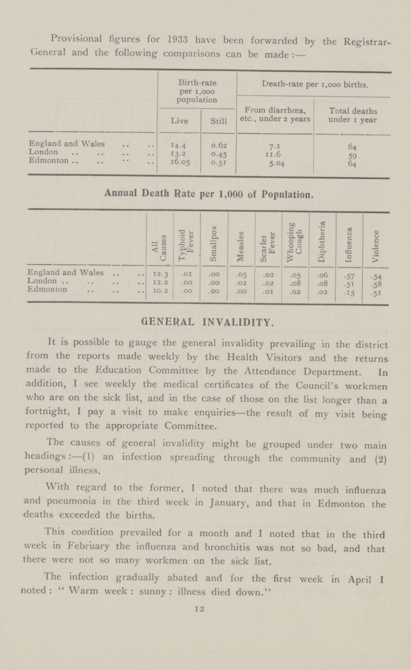 Provisional figures for 1933 have been forwarded by the Registrar General and the following comparisons can be made:— Birth-rate per 1.ooo population Death-rate per 1,000 births. From diarrhoea, etc., under 2 years Total deaths under 1 year Live Still England and Wales 14.4 0.62 7.1 64 London .. .. .. .. 13.2 0.45 11.6 59 Edmonton .. .. • • 16.05 0.51 5.04 64 Annual Death Rate per 1,000 of Population. All Causes Typhoid Fever Smallpox Measles Scarlet Fever Whooping Cough Diphtheria Influenza Violence England and Wales 12.3 .01 .00 .05 .02 .05 .06 .57 .54 London 12.2 .00 .00 .02 .02 .08 .08 .51 .58 Edmonton I0.2 .00 .00 .00 .01 .02 .02 .15 .51 GENERAL INVALIDITY. It is possible to gauge the general invalidity prevailing in the district from the reports made weekly by the Health Visitors and the returns made to the Education Committee by the Attendance Department. In addition, I see weekly the medical certificates of the Council's workmen who are on the sick list, and in the case of those on the list longer than a fortnight, I pay a visit to make enquiries—the result of my visit being reported to the appropriate Committee. The causes of general invalidity might be grouped under two main headings:—(1) an infection spreading through the community and (2) personal illness. With regard to the former, I noted that there was much influenza and pneumonia in the third week in January, and that in Edmonton the deaths exceeded the births. This condition prevailed for a month and I noted that in the third week in February the influenza and bronchitis was not so bad, and that there were not so many workmen on the sick list. The infection gradually abated and for the first week in April I noted :  Warm week : sunny : illness died down. 12