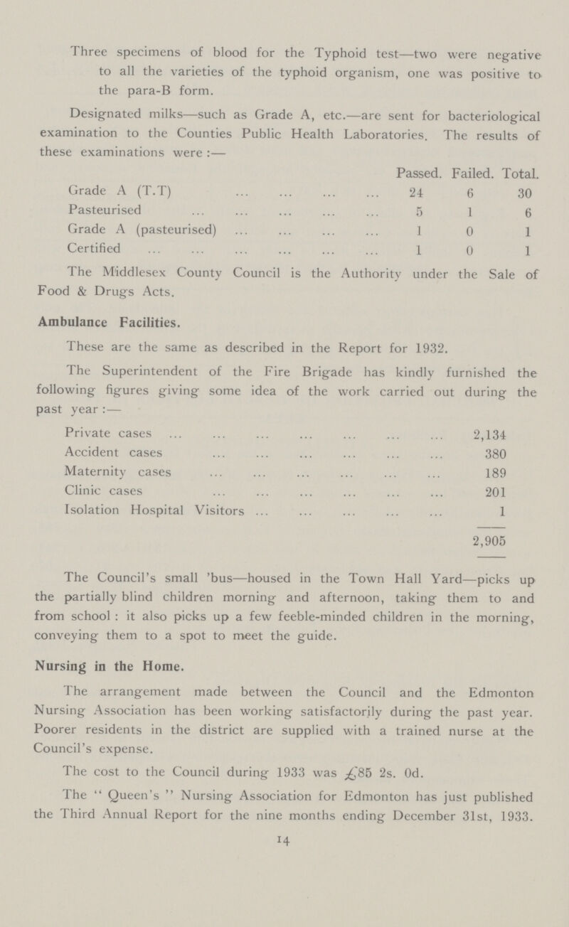 Three specimens of blood for the Typhoid test—two were negative to all the varieties of the typhoid organism, one was positive to the para-B form. Designated milks—such as Grade A, etc.—are sent for bacteriological examination to the Counties Public Health Laboratories. The results of these examinations were:— Passed. Failed. Total. Grade A (T.T) 24 6 30 Pasteurised 5 1 6 Grade A (pasteurised) 1 0 1 Certified 1 0 1 The Middlesex County Council is the Authority under the Sale of Food & Drugs Acts. Ambulance Facilities. These are the same as described in the Report for 1932. The Superintendent of the Fire Brigade has kindly furnished the following figures giving some idea of the work carried out during the past year :— Private cases 2,134 Accident cases 380 Maternity cases 189 Clinic cases 201 Isolation Hospital Visitors 1 2,905 The Council's small 'bus—housed in the Town Hall Yard—picks up the partially blind children morning and afternoon, taking them to and from school: it also picks up a few feeble-minded children in the morning, conveying them to a spot to meet the guide. Nursing in the Home. The arrangement made between the Council and the Edmonton Nursing Association has been working satisfactorily during the past year. Poorer residents in the district are supplied with a trained nurse at the Council's expense. The cost to the Council during 1933 was £85 2s. Od. The Queen's Nursing Association for Edmonton has just published the Third Annual Report for the nine months ending December 31st, 1933. 14