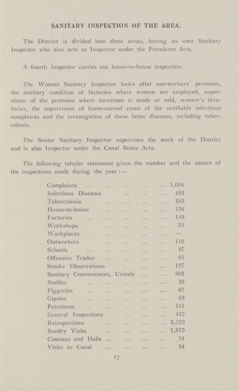SANITARY INSPECTION OF THE AREA. The District is divided into three areas, having its own Sanitary Inspector who also acts as Inspector under the Petroleum Acts. A fourth Inspector carries out house-to-house inspection. The Woman Sanitary Inspector looks after out-workers' premises, the sanitary condition of factories where women are employed, super vision of the premises where ice-cream is made or sold, women's lava tories, the supervision of home-nursed cases of the notifiable infectious complaints and the investigation of these latter diseases, including tuber culosis. The Senior Sanitary Inspector supervises the work of the District and is also Inspector under the Canal Boats Acts. The following tabular statement gives the number and the nature of the inspections made during the year :— Complaints1,094 Infectious Diseases 492 Tuberculosis 243 House-to-house 156 Factories 149 Workshops 53 Workplaces - Outworkers 110 Schools 27 Offensive Trades 81 Smoke Observations 127 Sanitary Conveniences, Urinals 502 Stables 39 Piggeries 67 Gipsies 63 Petroleum 141 General Inspections 432 Reinspections 5,223 Sundry Visits 1,875 Cinemas and Halls 24 Visits to Canal 24 17